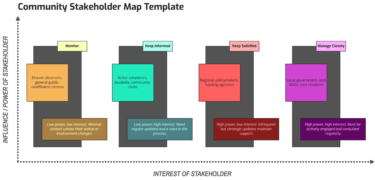 Free Community Stakeholder Map Template