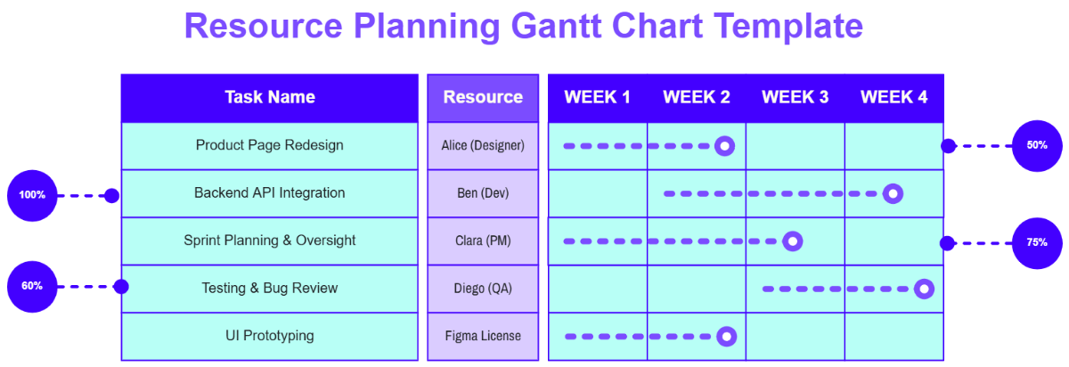 Free Resource Planning Gantt Chart Template to Edit Online