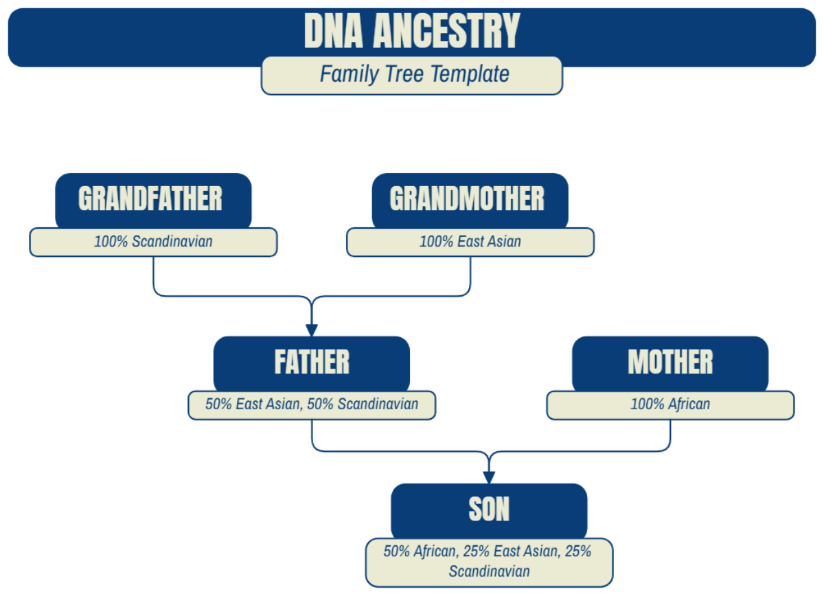 Free DNA Ancestry Family Tree Template to Edit Online