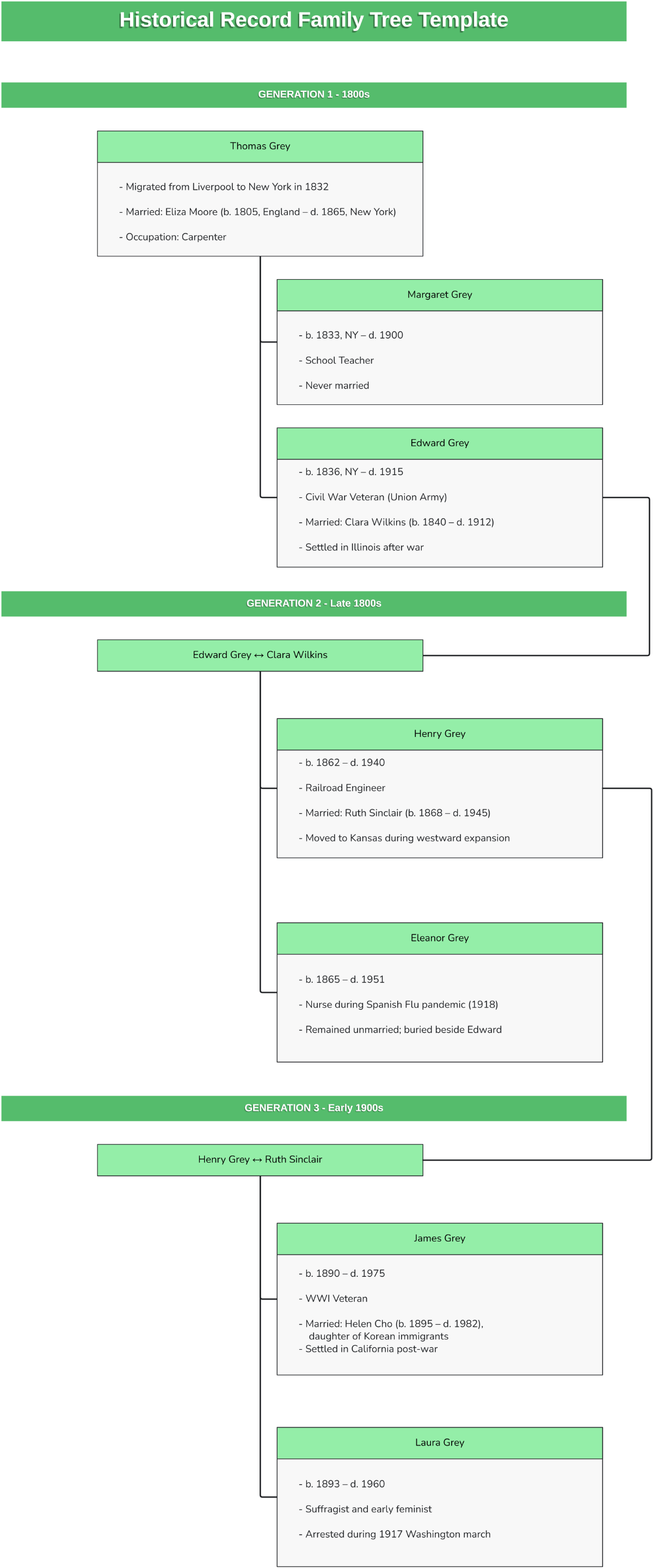 Free Historical Record Family Tree Template to Edit Online