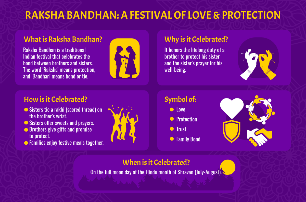 Free Raksha Bandhan Infographics Banner Template to Edit Online