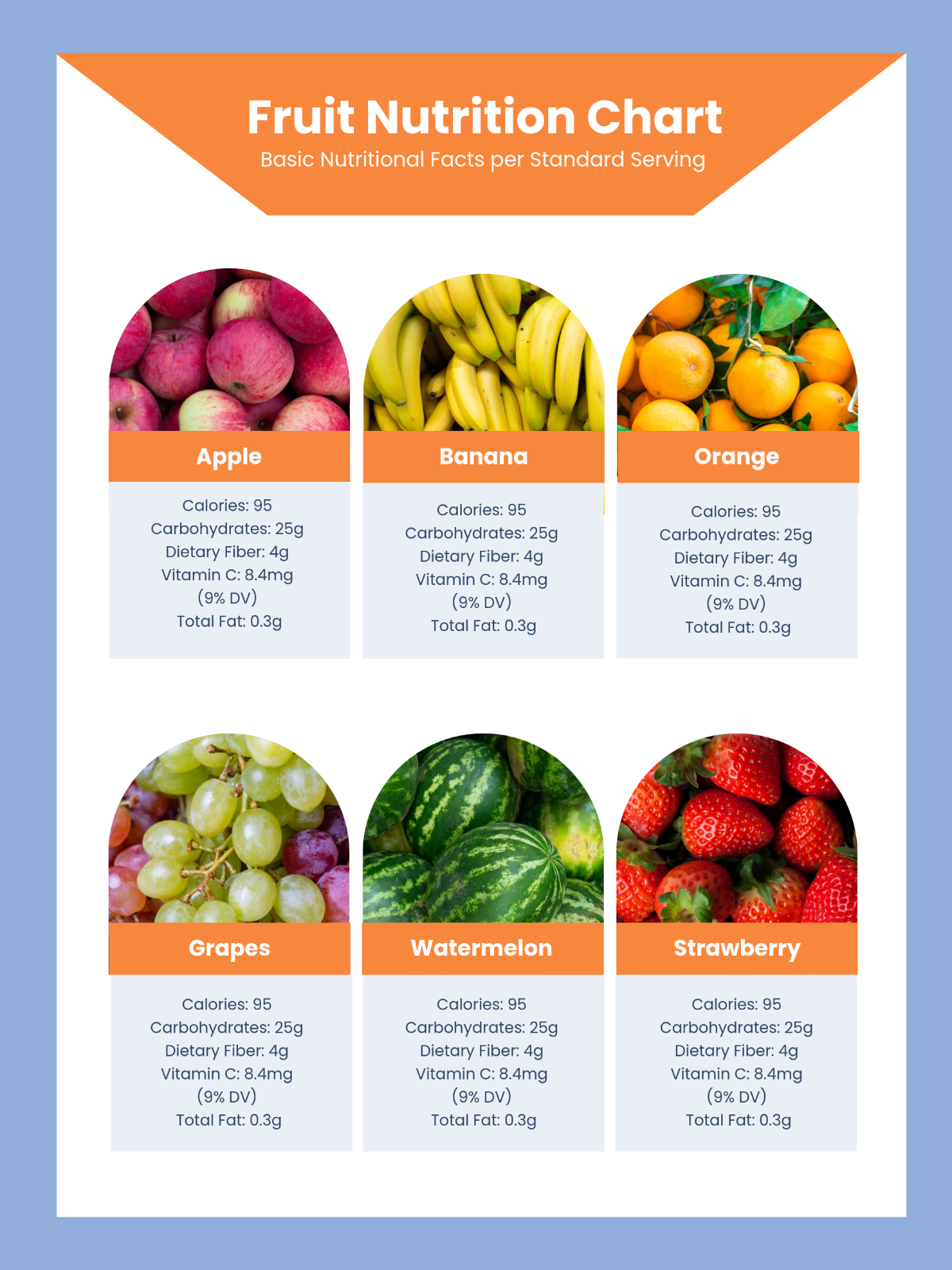Free Fruit Nutrition Chart Template to Edit Online