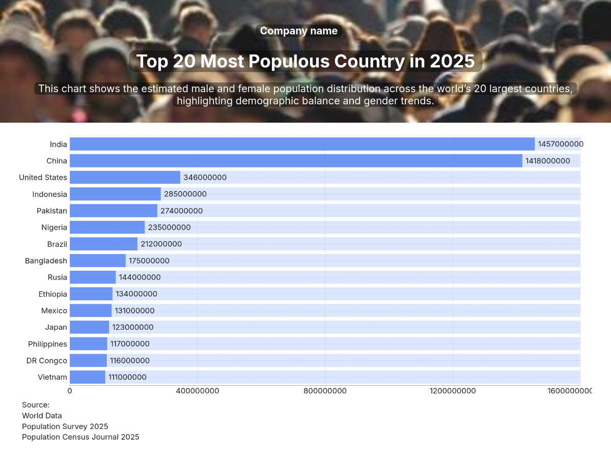 Free World Population Ranking Bar Chart Template to Edit Online