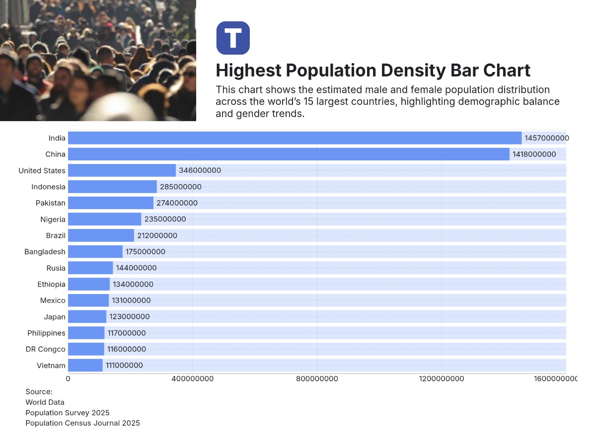 Free Highest Population Density Bar Chart Template to Edit Online