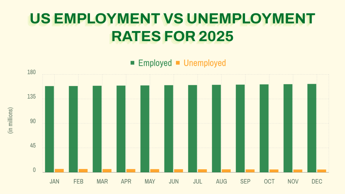 Employment and Unemployment Rates Chart