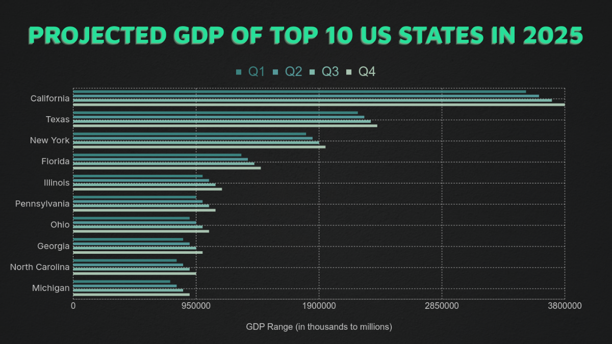 GDP Growth Trends Chart