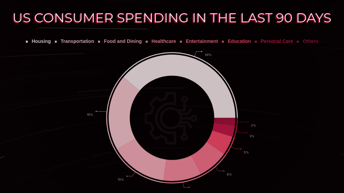 Consumer Spending Patterns Chart