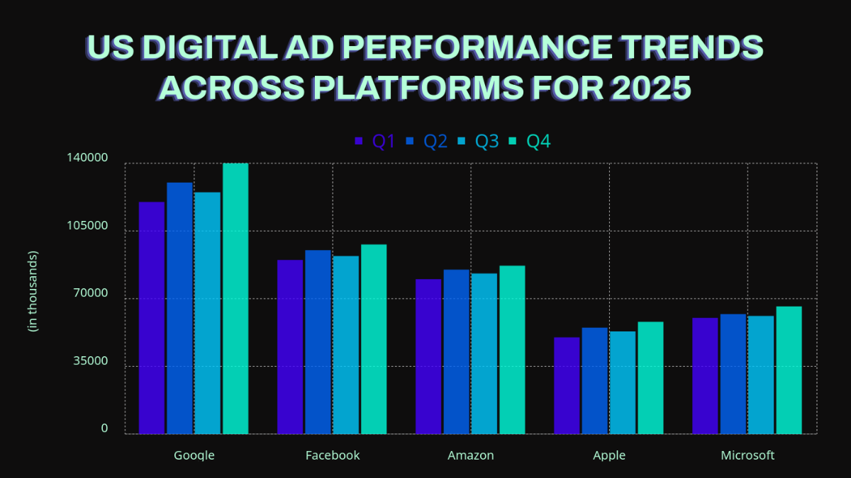 US Digital Ad Performance Trends Across Platforms Chart