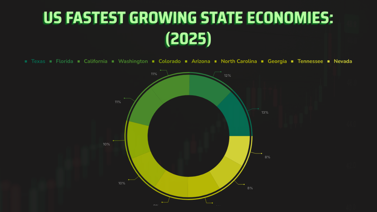 Fastest Growing State Economies