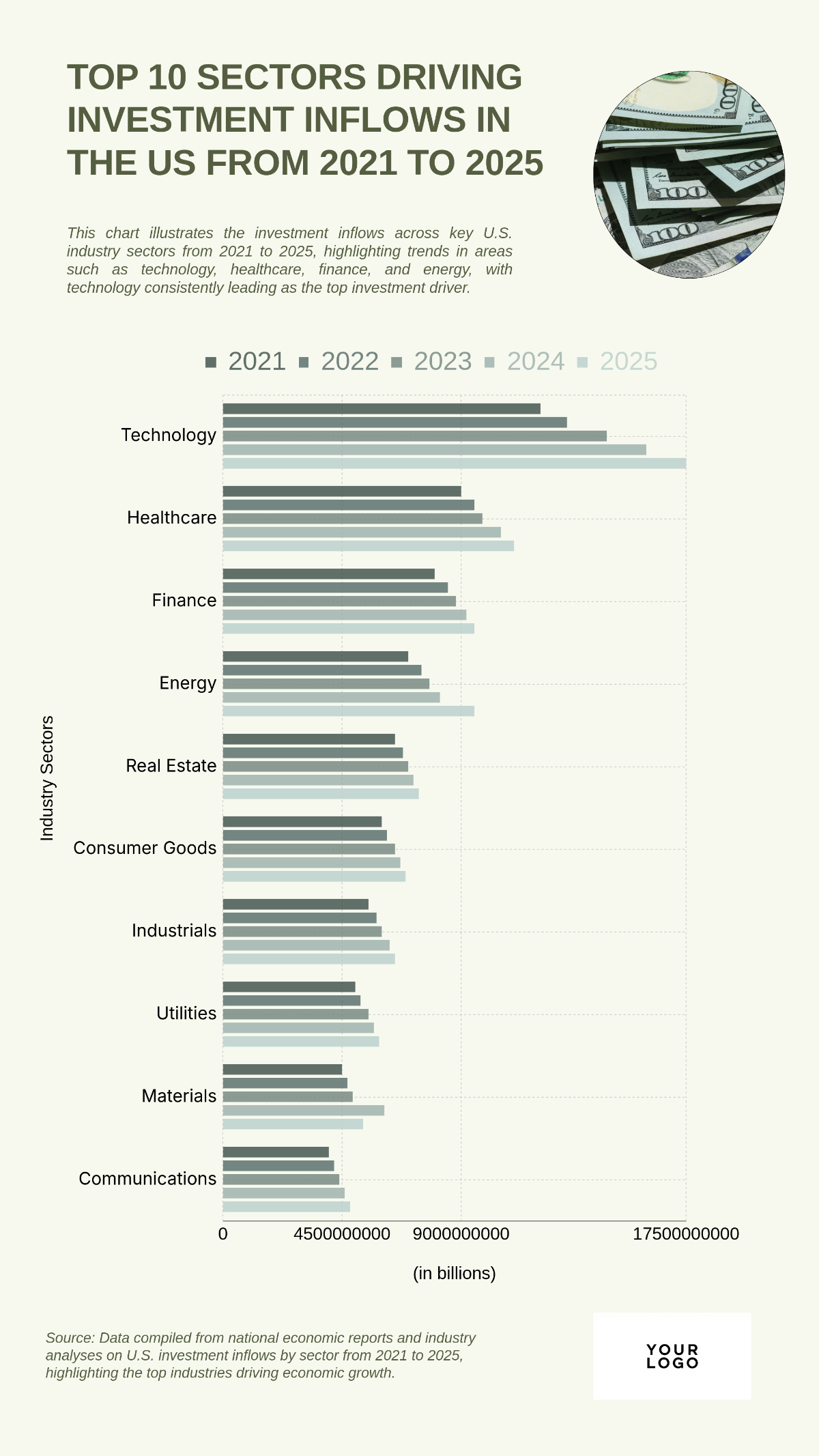 Free Top 10 Sectors Driving Investment Inflows in the US from 2021 to 2025 Chart to Edit Online