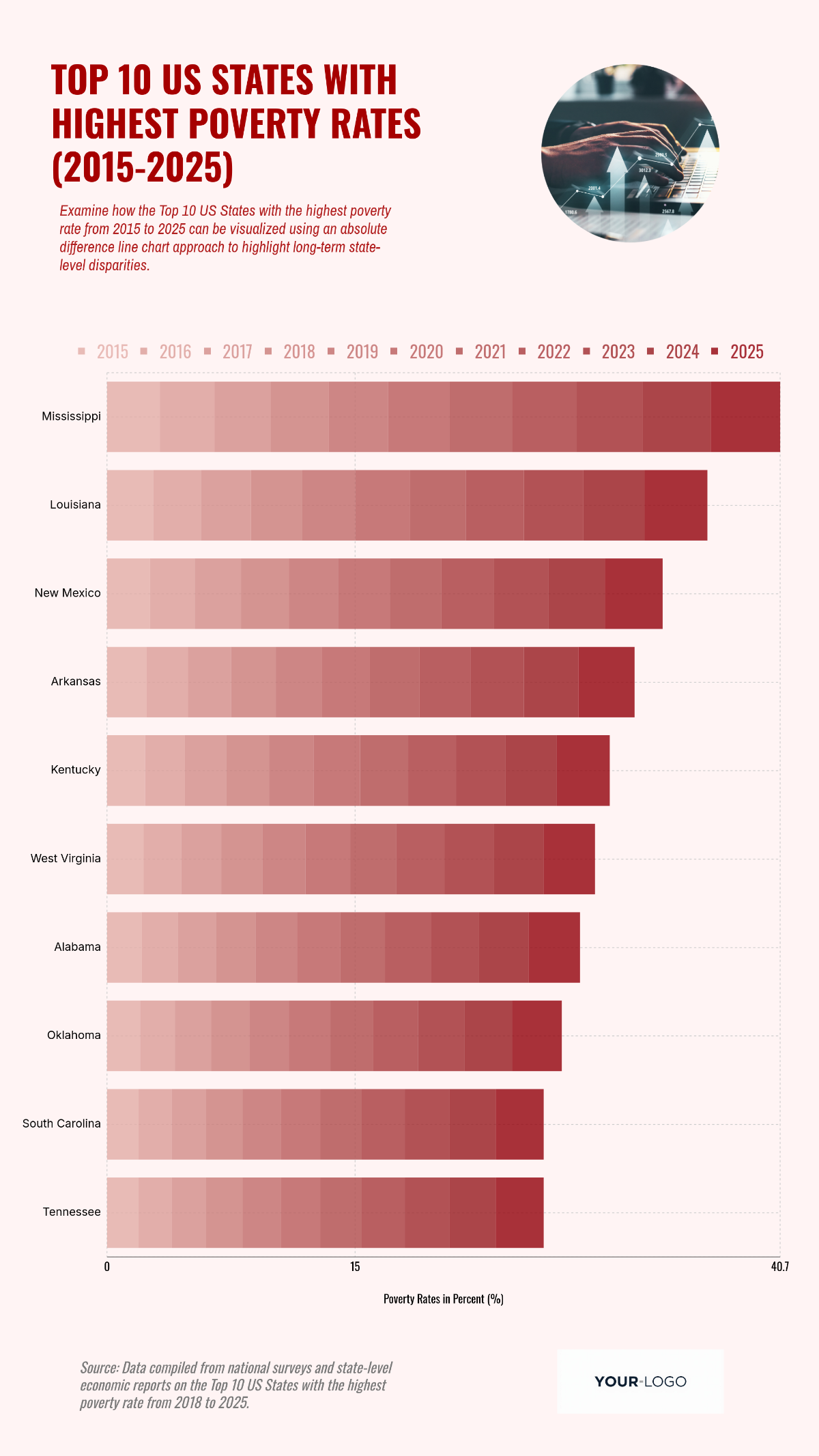 Free Top 10 US States With Highest Poverty Rate From 2015 to 2025 Chart to Edit Online
