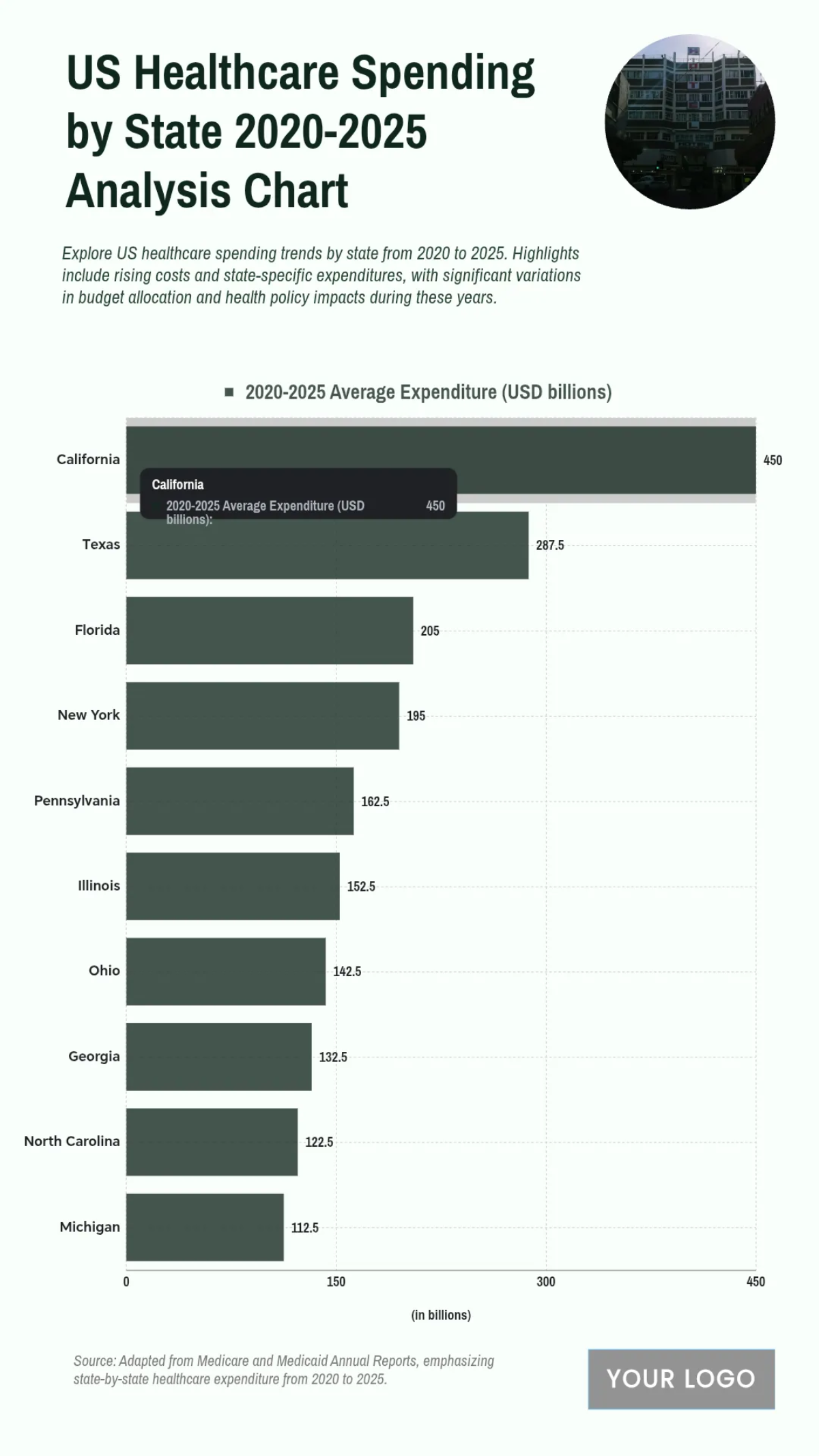 Free US Healthcare Expenditures by State from 2020 to 2025 Chart to Edit Online