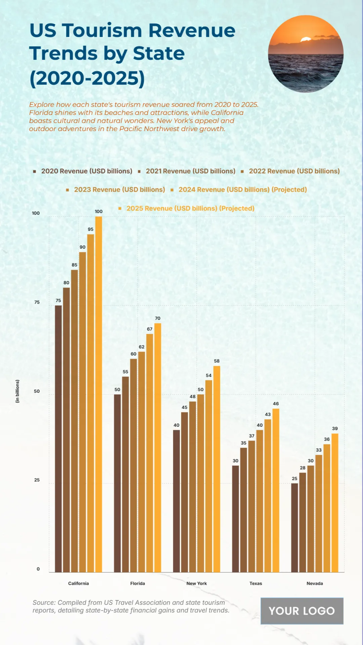Free US Tourism Revenue by State from 2020 to 2025 Chart to Edit Online