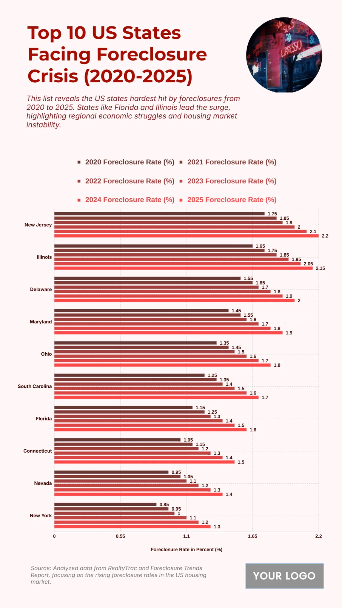 Free Top 10 US States with the Highest Housing Foreclosure Rates from 2020 to 2025 Chart to Edit Online