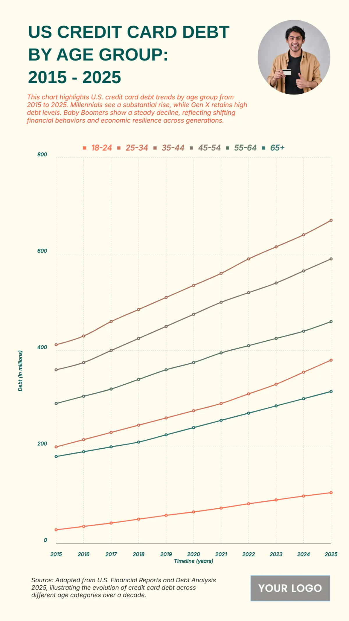 Free US Credit Card Debt by Age Group from 2015 to 2025 Chart to Edit Online