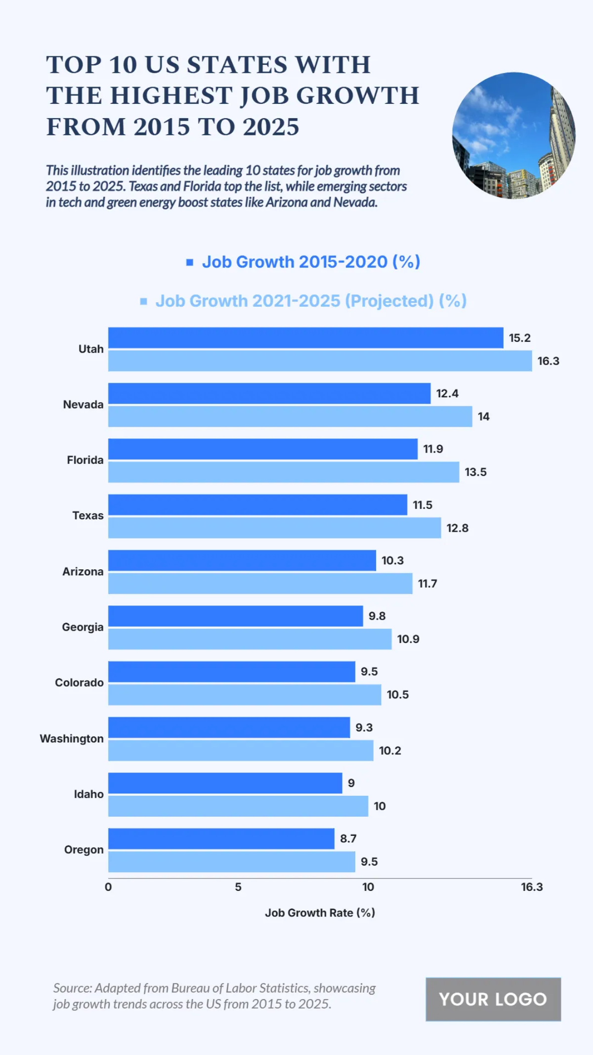Free Top 10 US States with the Highest Job Growth from 2015 to 2025 to Edit Online