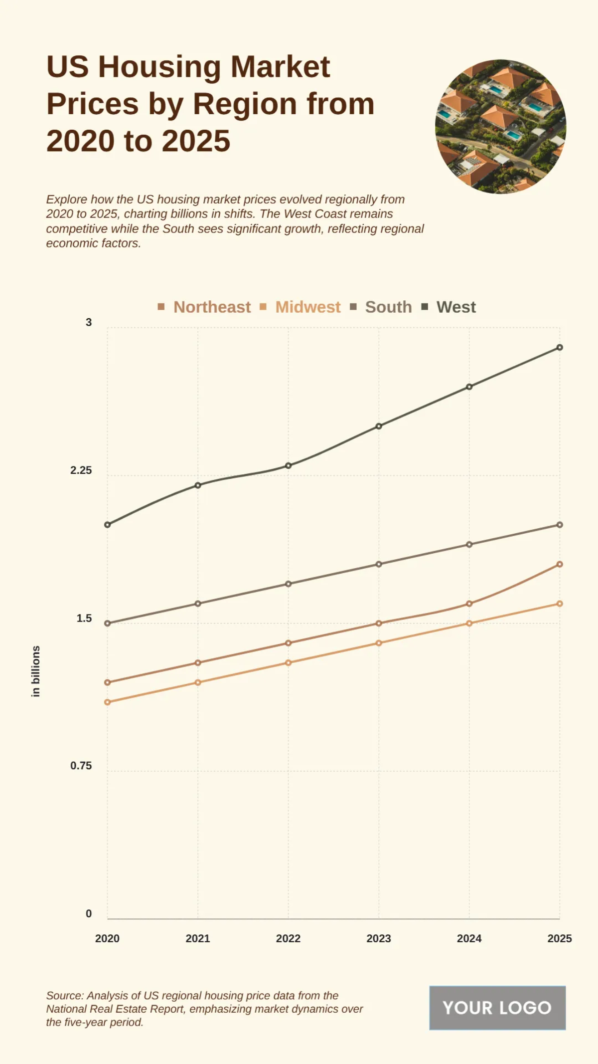 Free US Housing Market Prices by Region from 2020 to 2025 Chart to Edit Online