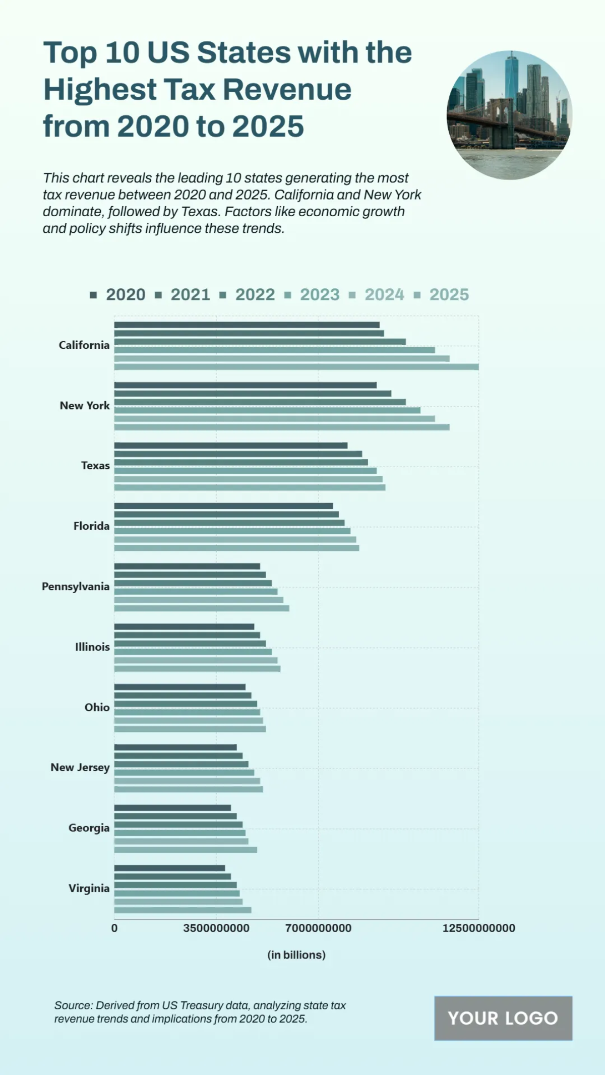 Free Top 10 US States with the Highest Tax Revenue from 2020 to 2025 Chart to Edit Online