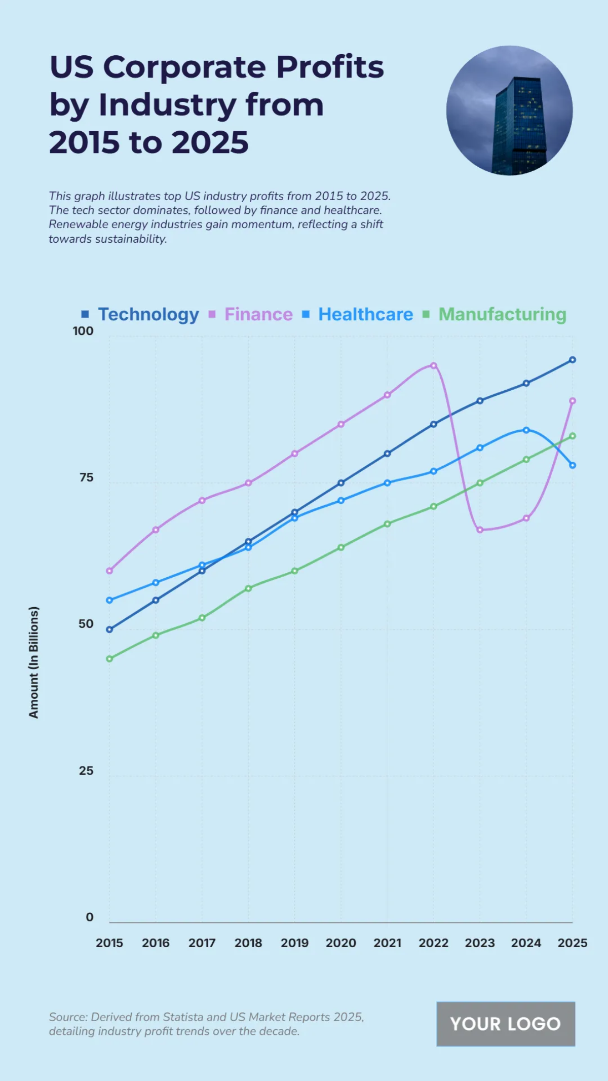 Free US Corporate Profits by Industry from 2015 to 2025 to Edit Online