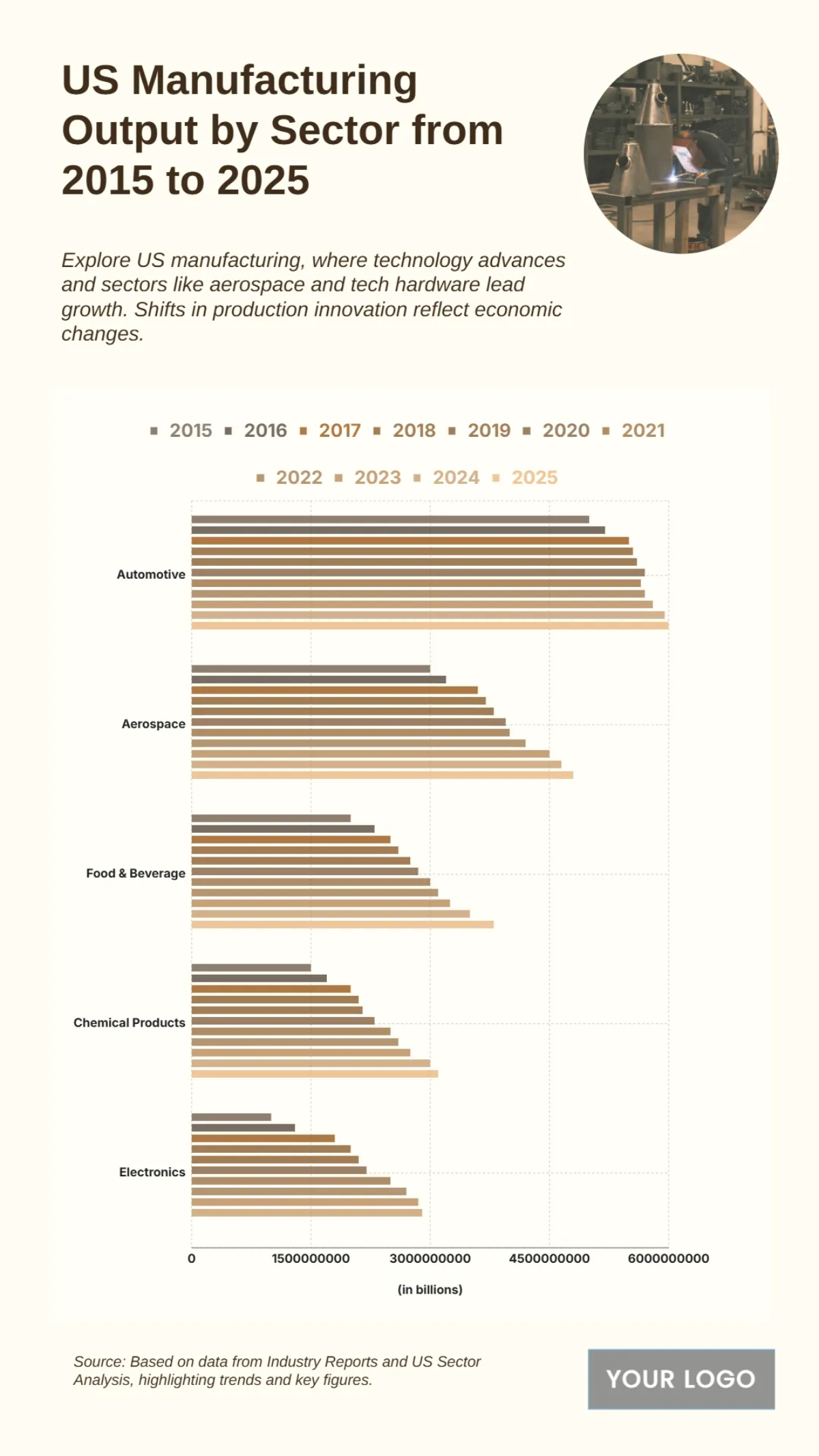 Free US Manufacturing Output by Sector from 2015 to 2025 Chart to Edit Online