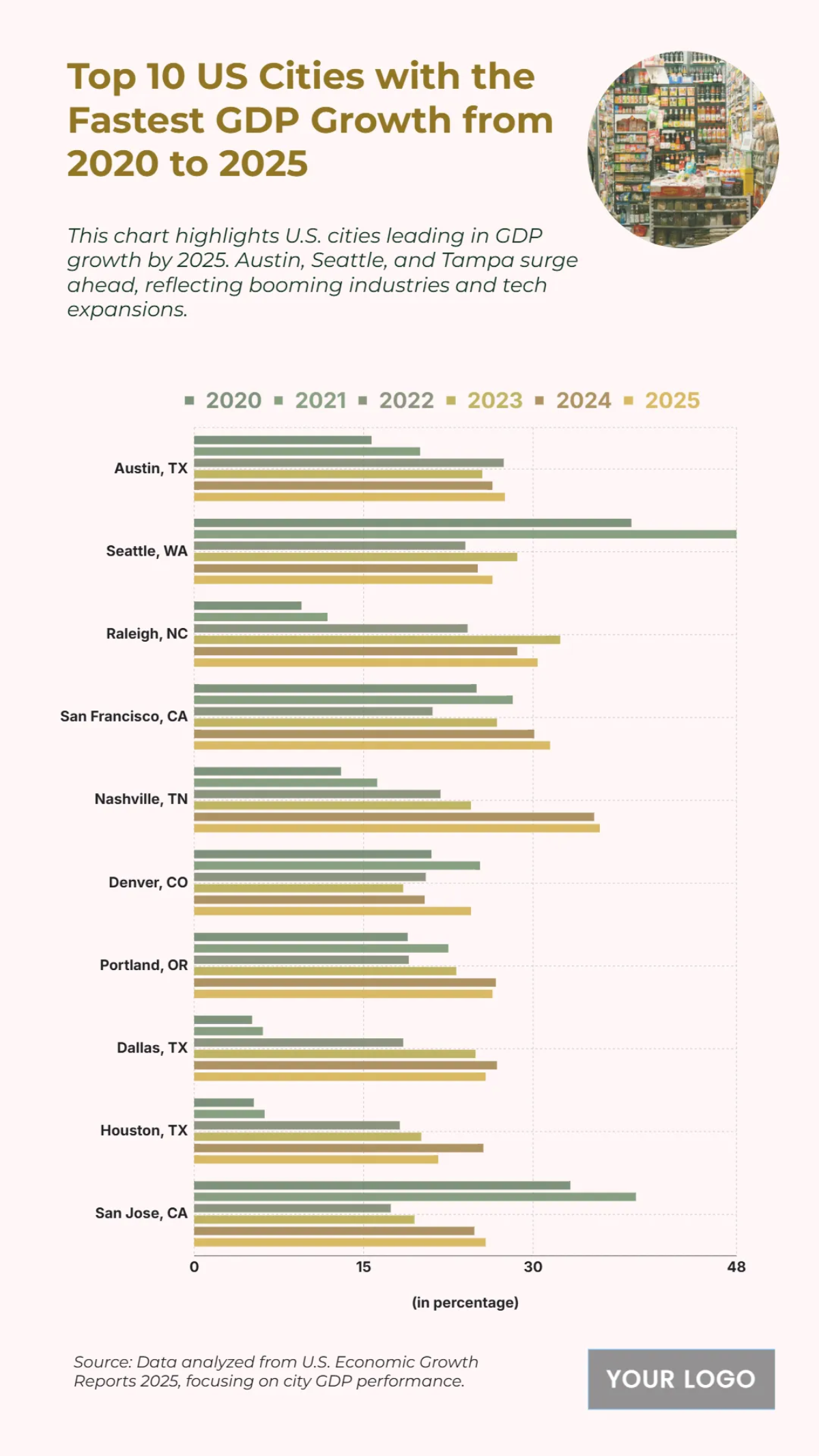 Free Top 10 US Cities with the Fastest GDP Growth from 2020 to 2025 Chart to Edit Online