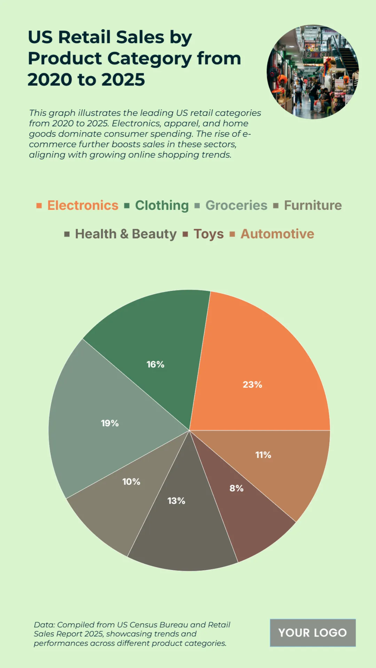 Free US Retail Sales by Product Category from 2020 to 2025 Chart to Edit Online