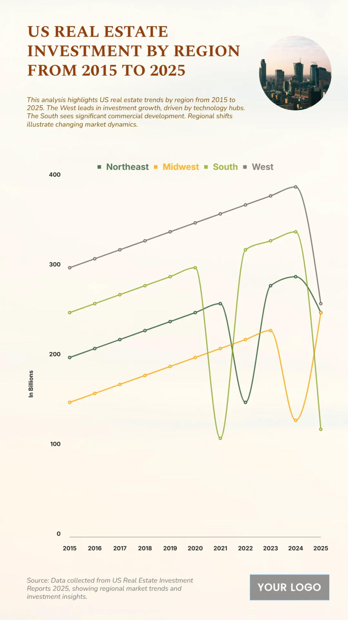 Free US Real Estate Investment by Region from 2015 to 2025 to Edit Online