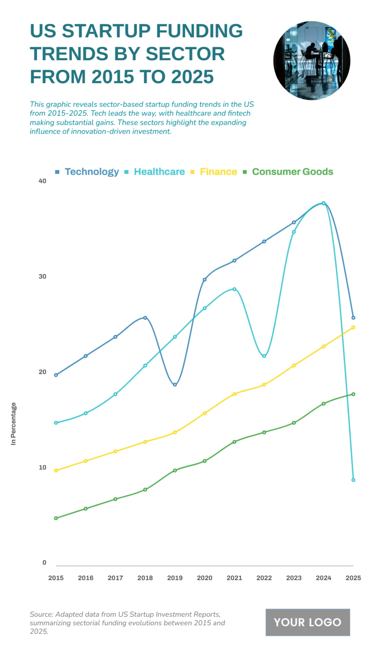 Free US Startup Funding Trends by Sector from 2015 to 2025 to Edit Online