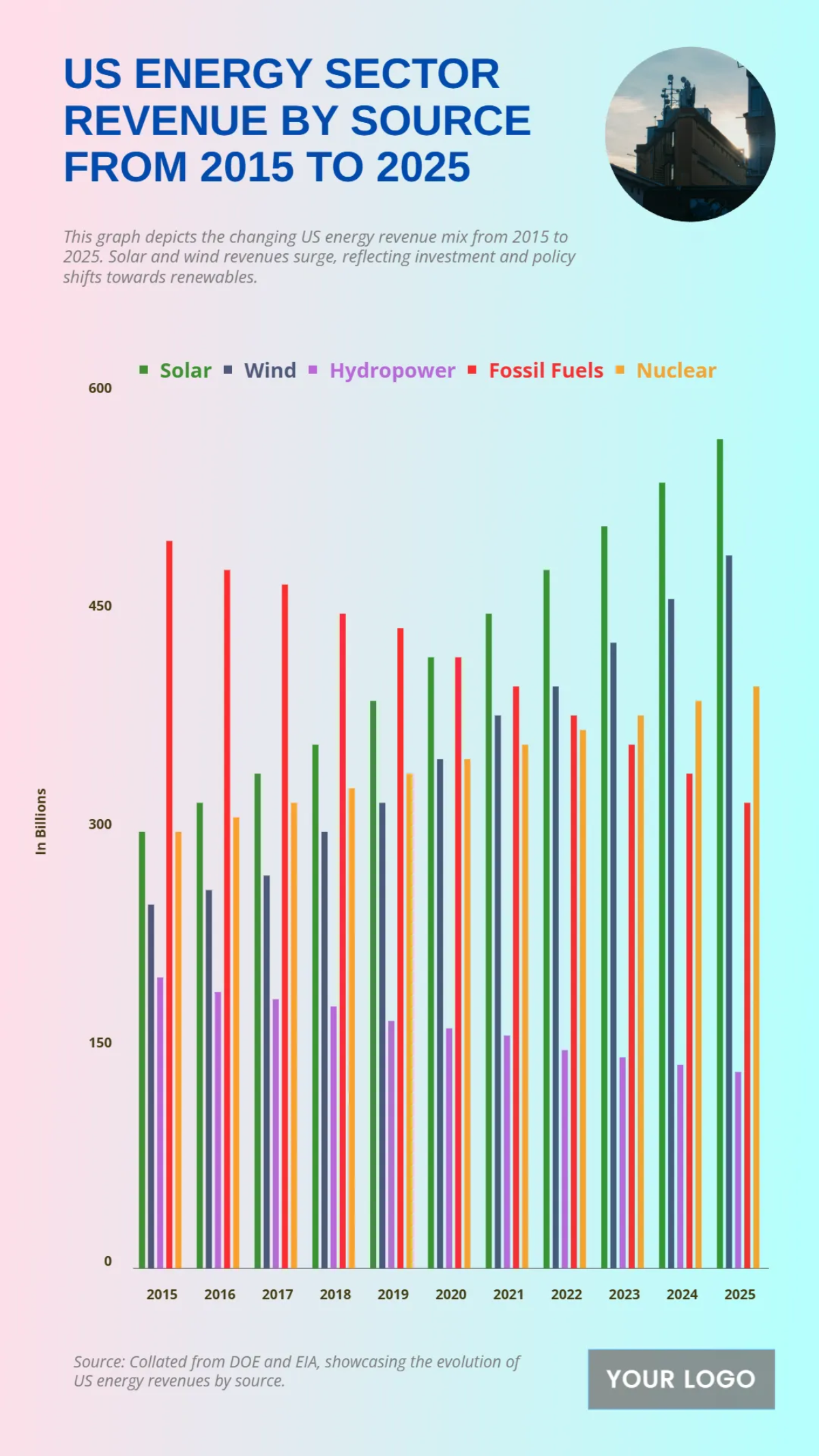 Free US Energy Sector Revenue by Source from 2015 to 2025 to Edit Online