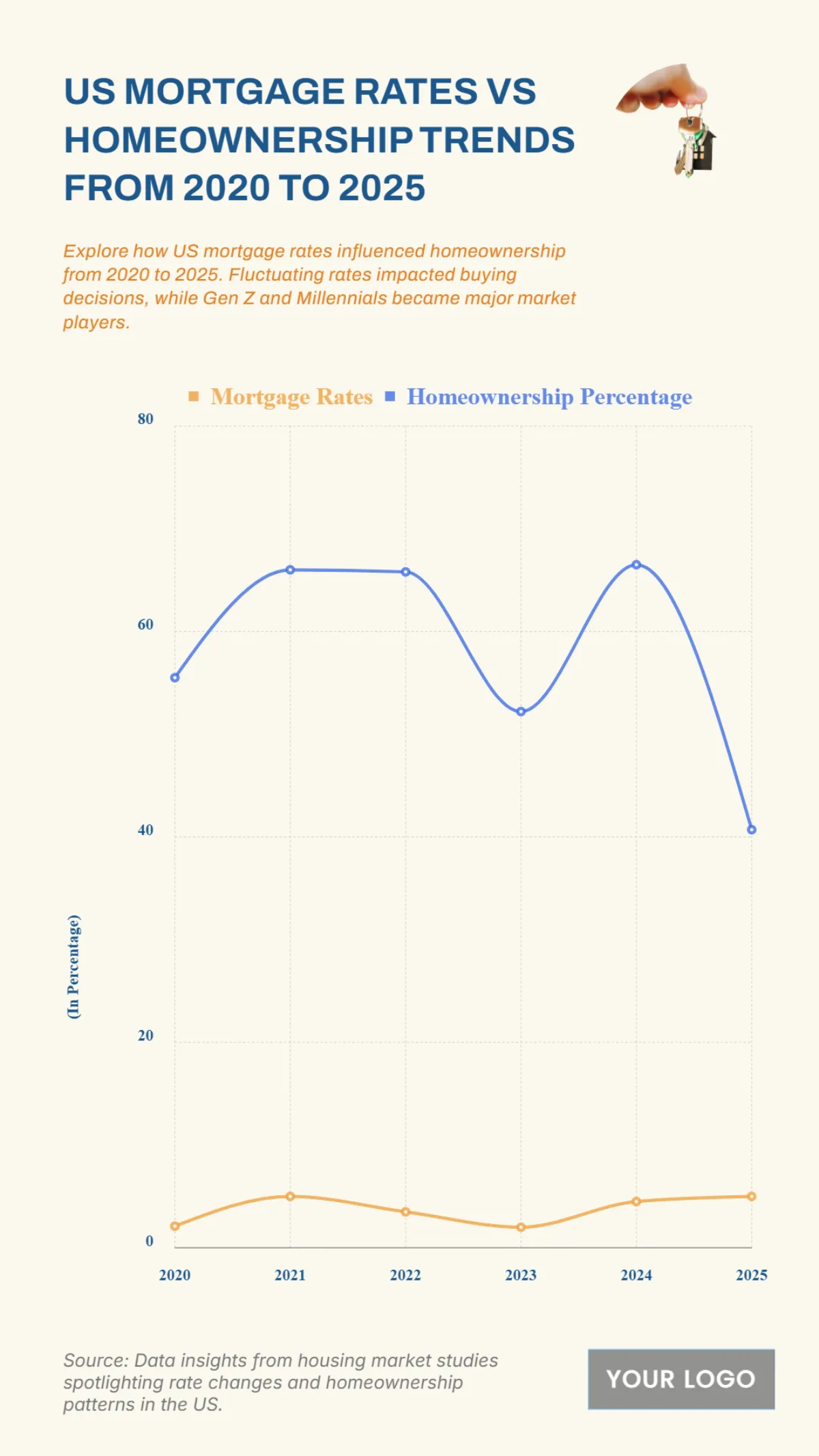 Free US Mortgage Rates vs Homeownership Trends from 2020 to 2025 to Edit Online