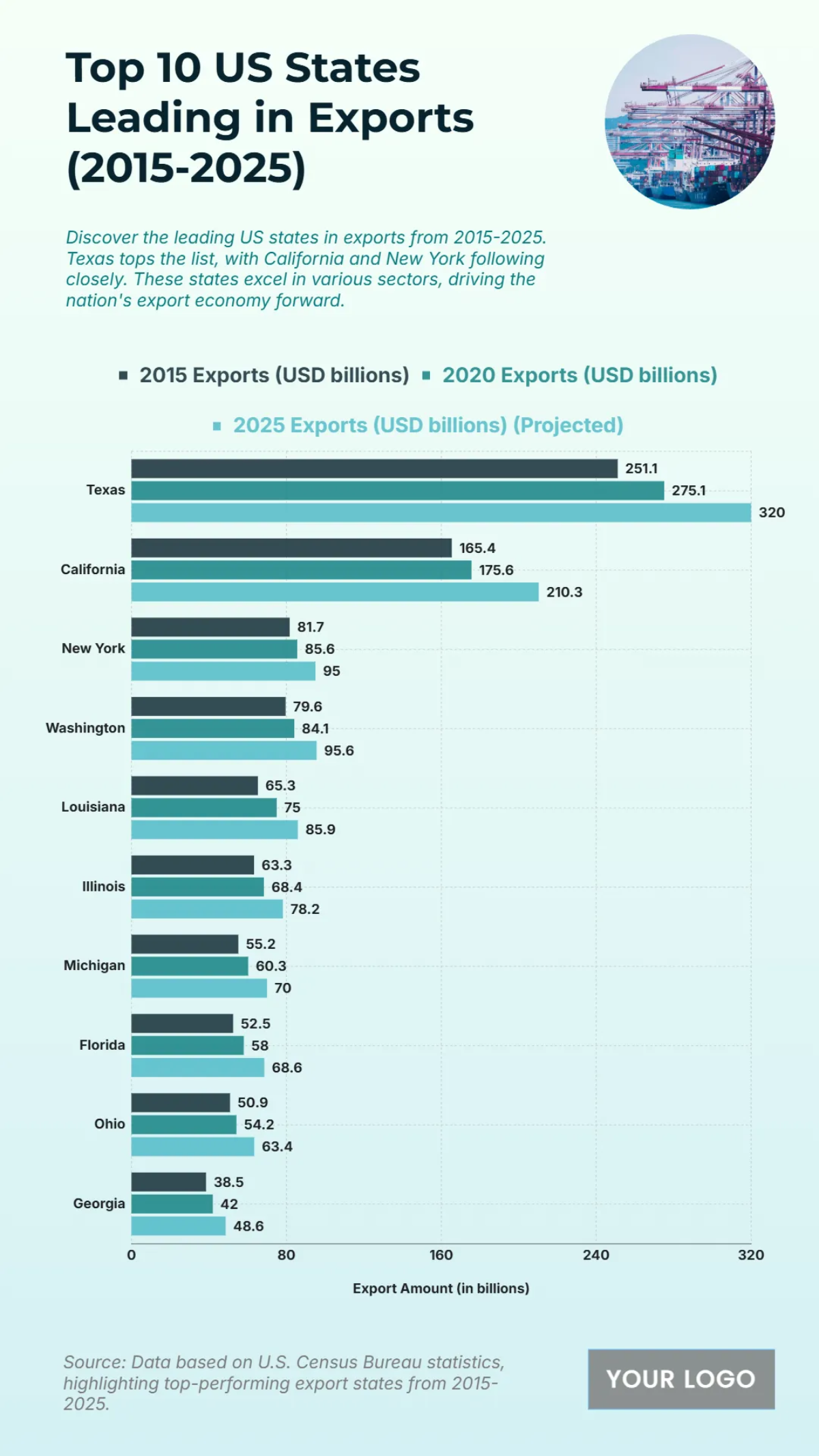 Free Top 10 US States Leading in Exports from 2015 to 2025 to Edit Online