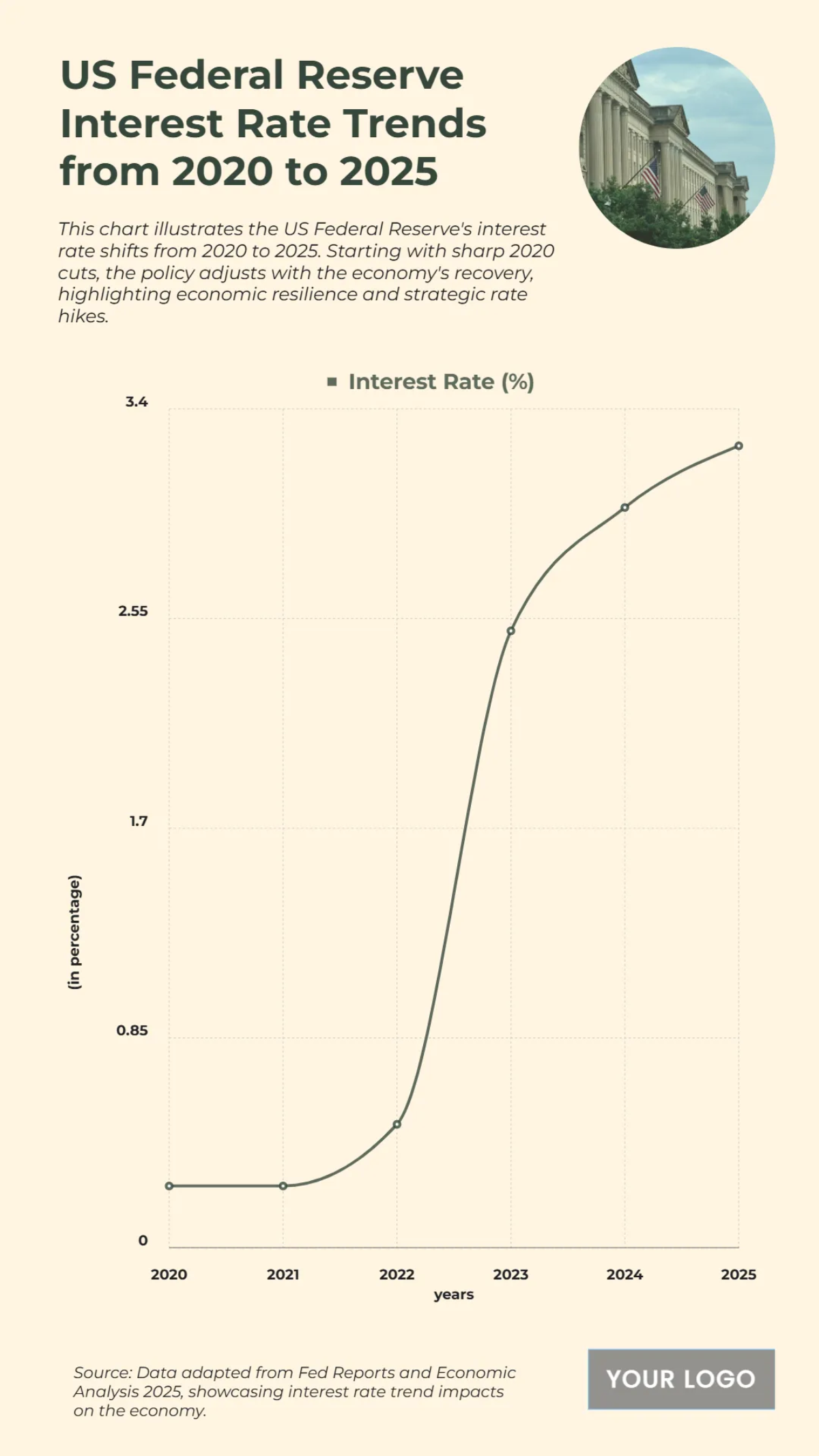Free US Federal Reserve Interest Rate Trends from 2020 to 2025 Chart to Edit Online