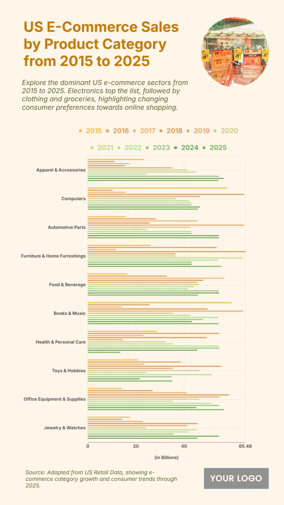 Free US E-Commerce Sales by Product Category from 2015 to 2025 Chart to Edit Online