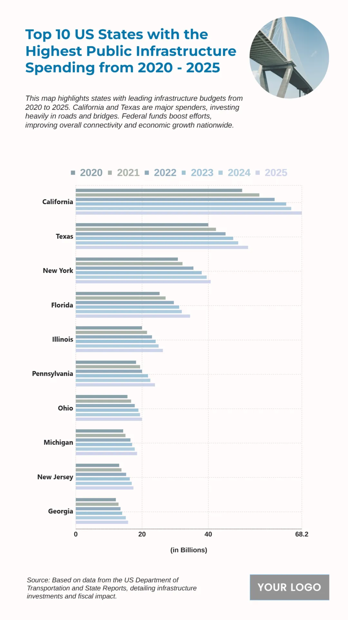 Free Top 10 US States with the Highest Public Infrastructure Spending from 2020-2025 Chart to Edit Online