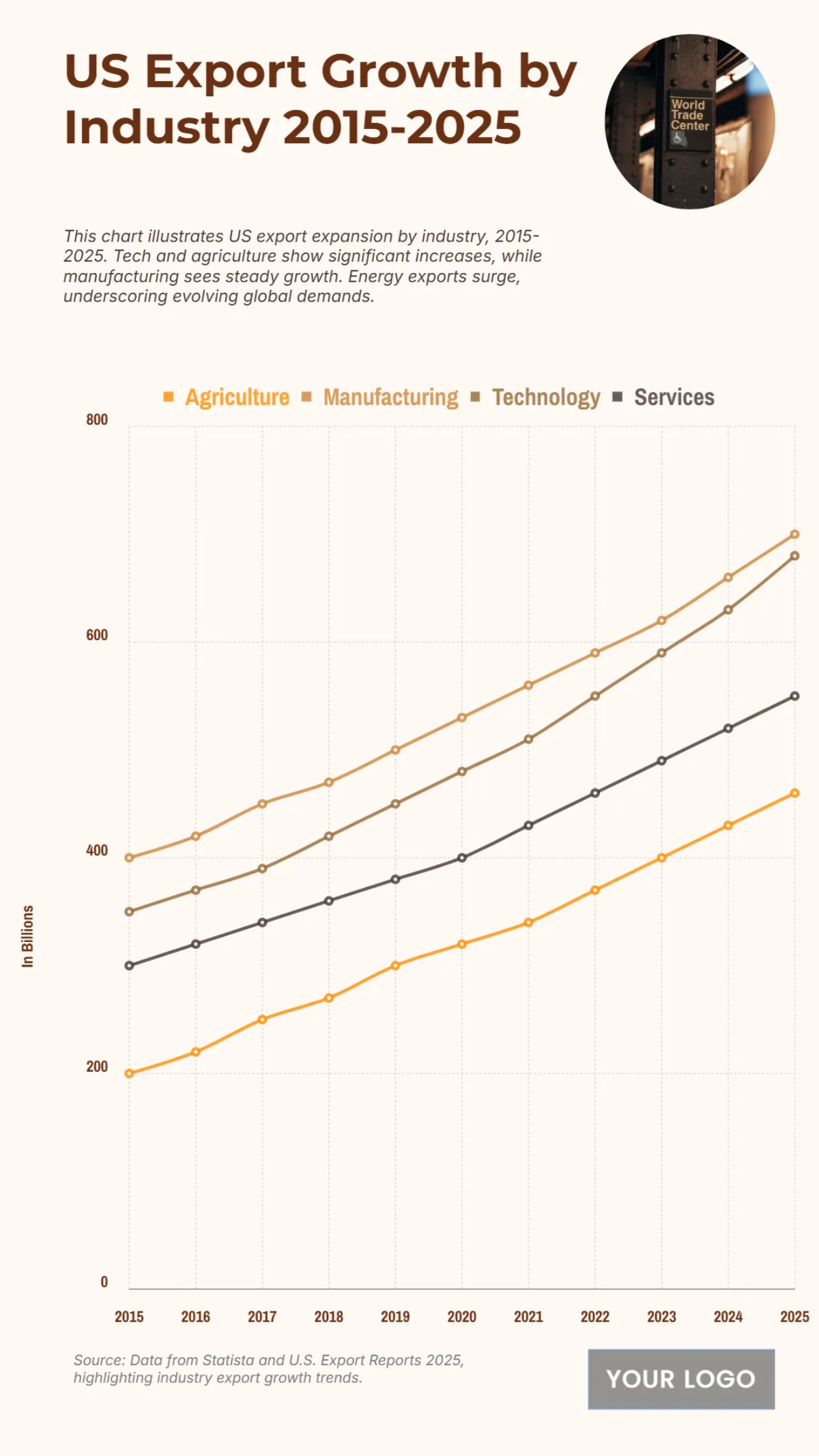 Free US Export Growth by Industry from 2015 to 2025 Chart to Edit Online