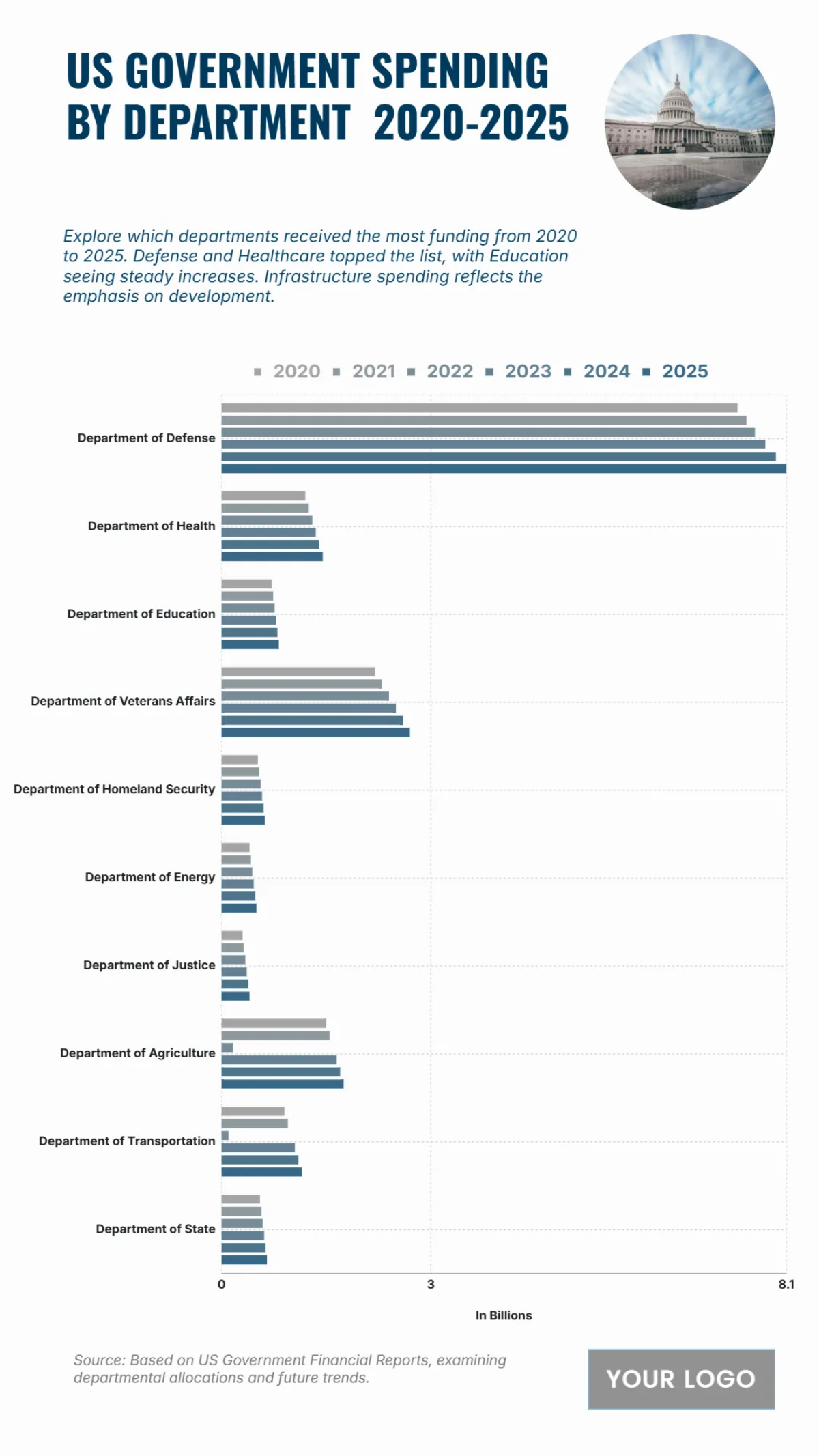 Free US Government Spending by Department from 2020 to 2025 Chart to Edit Online