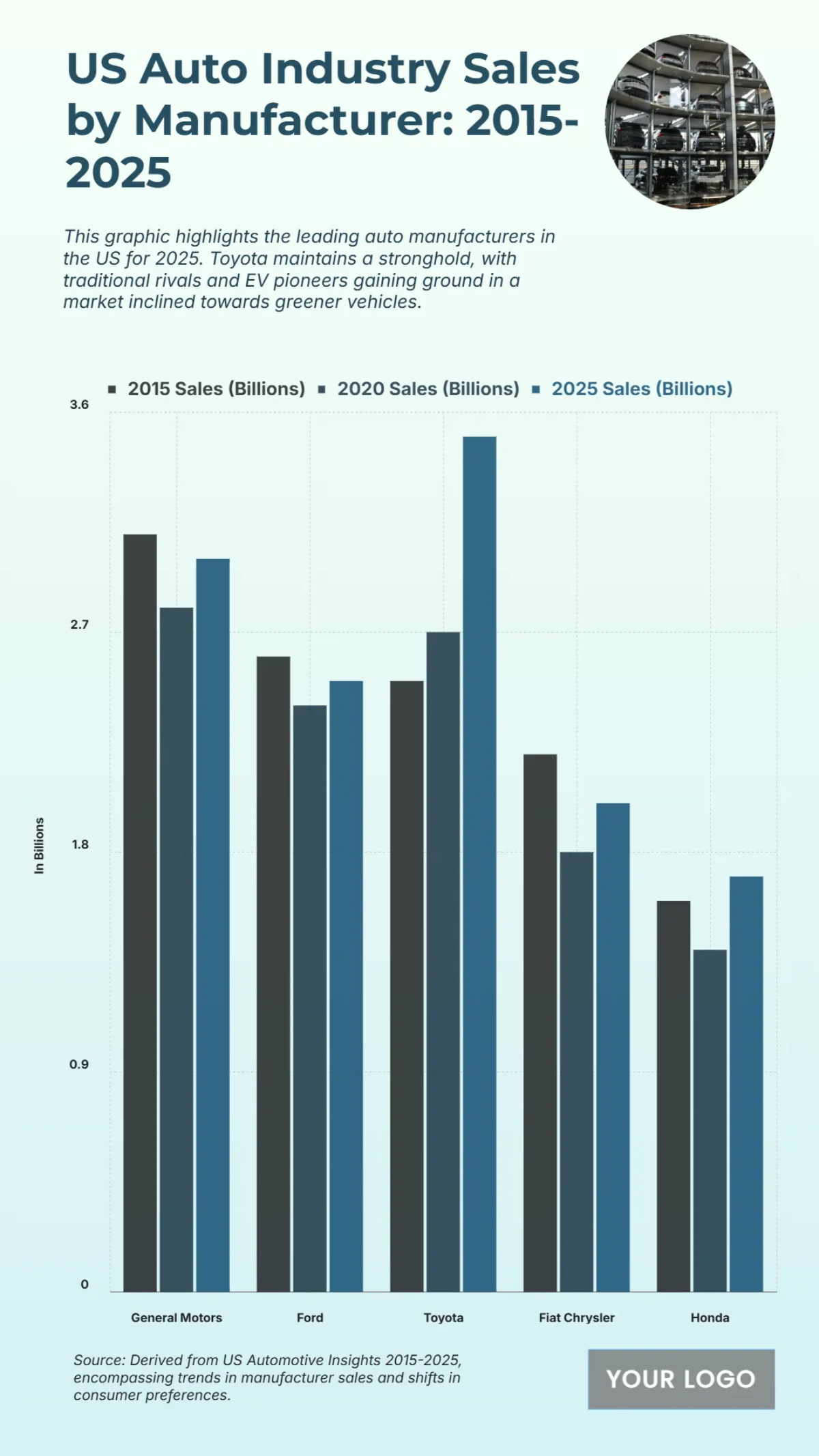 Free US Auto Industry Sales by Manufacturer from 2015 to 2025 Chart to Edit Online