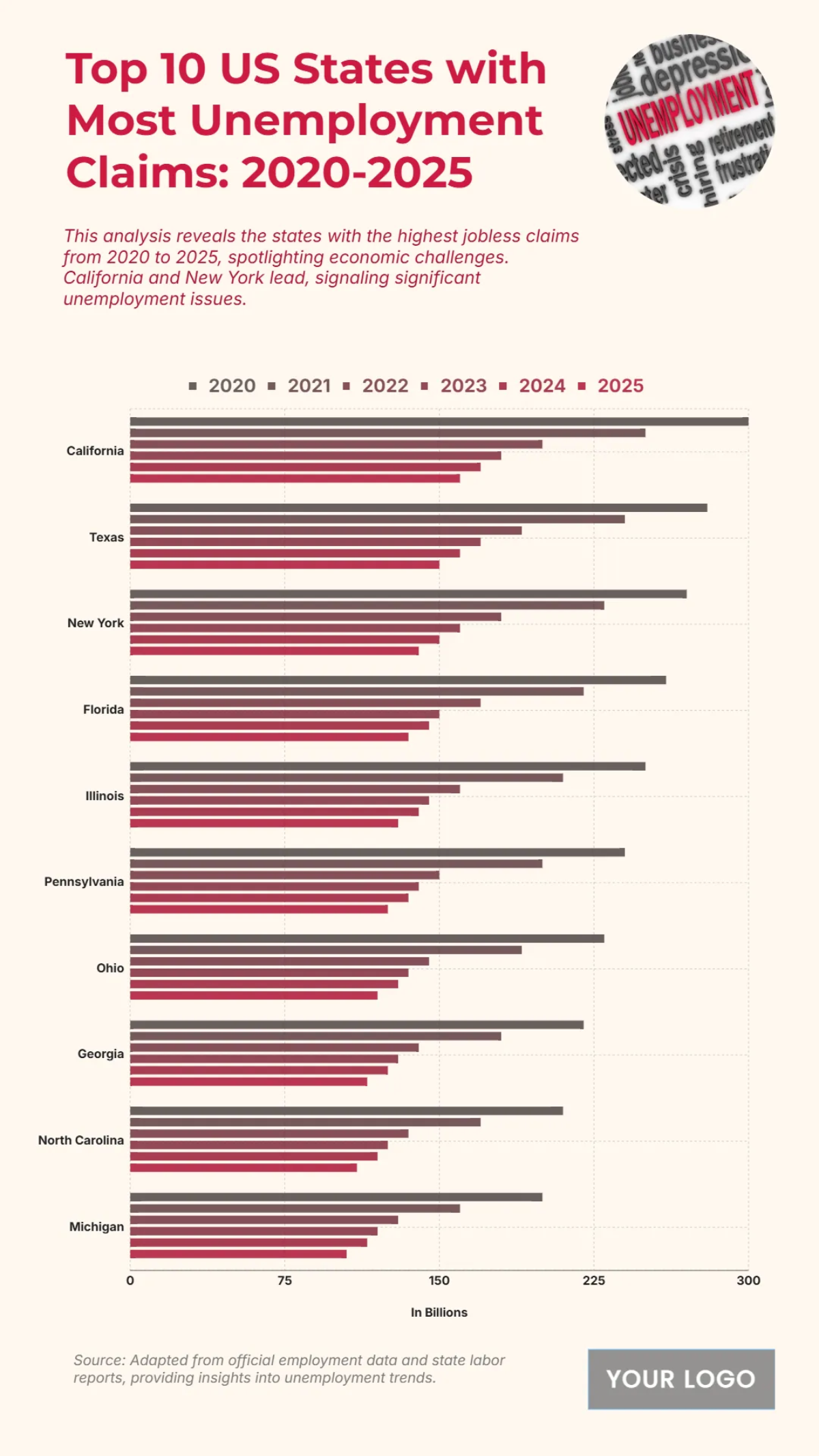 Free Top 10 US States with the Highest Unemployment Benefits Claims from 2020 to 2025 Chart to Edit Online