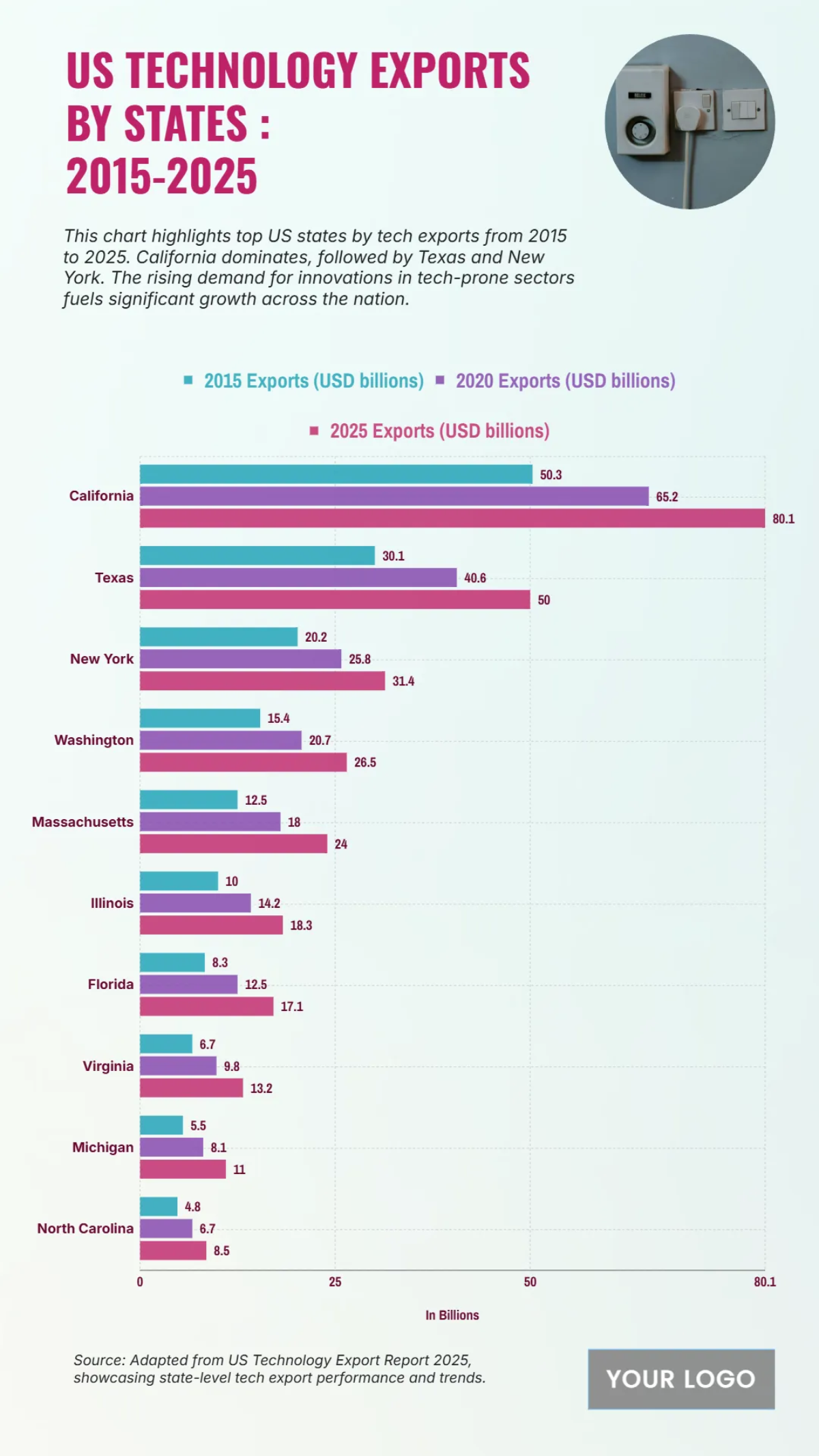 Free US Technology Exports by Region from 2015 to 2025 Chart to Edit Online