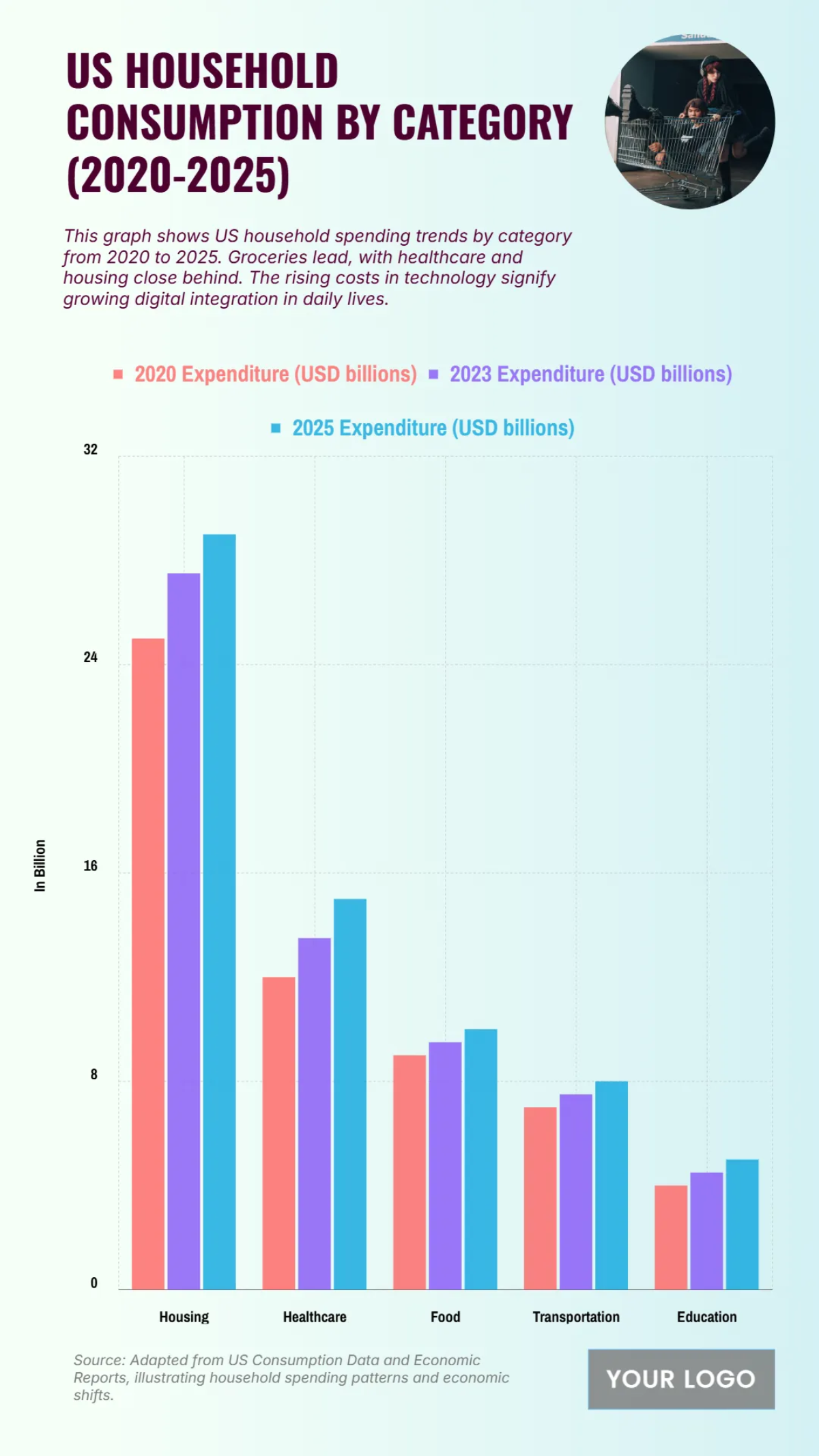 Free US Household Consumption by Category from 2020 to 2025 Chart to Edit Online