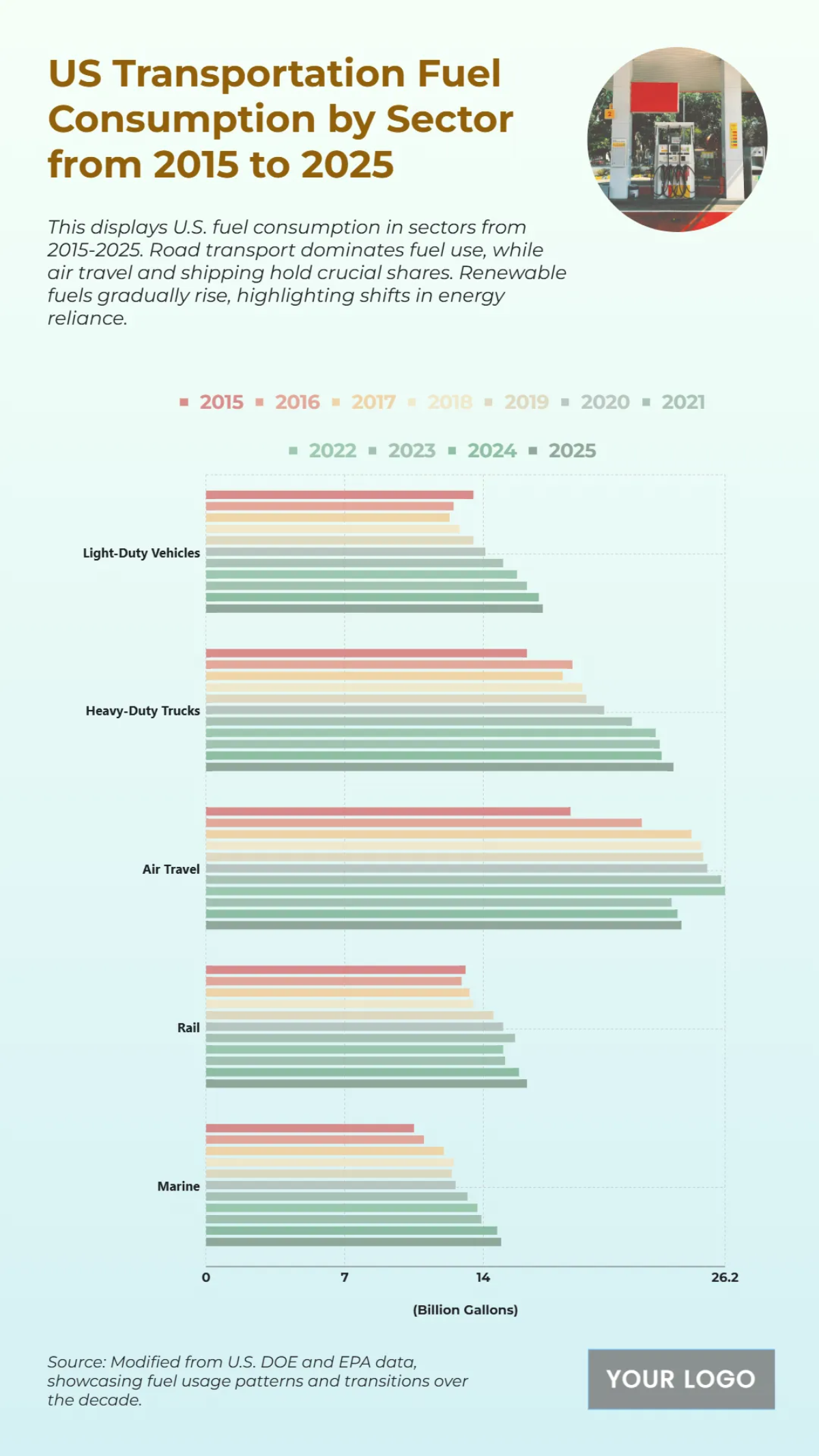 Free US Transportation Fuel Consumption by Sector from 2015 to 2025 Chart to Edit Online