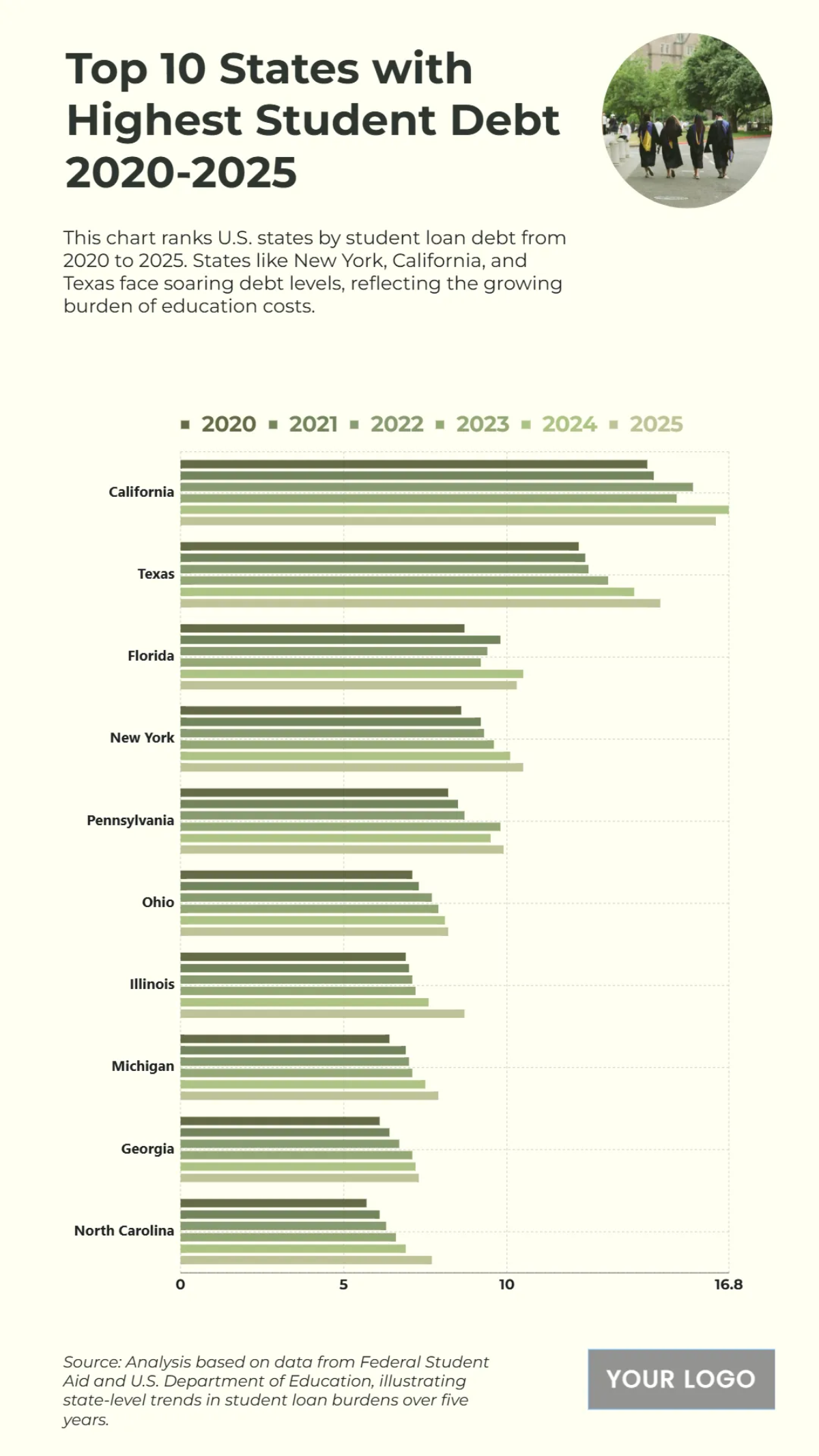 Free Top 10 US States with the Highest Student Loan Debt from 2020 to 2025 Chart to Edit Online