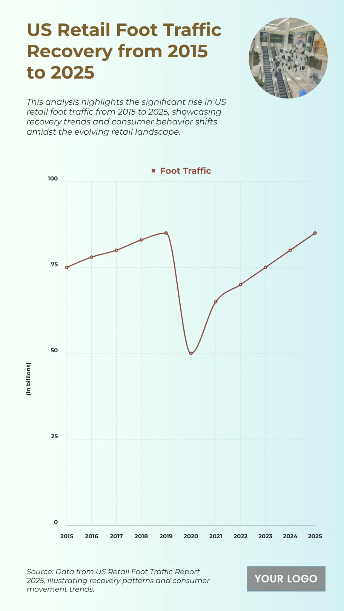 Free US Retail Foot Traffic Recovery from 2015 to 2025 Chart to Edit Online