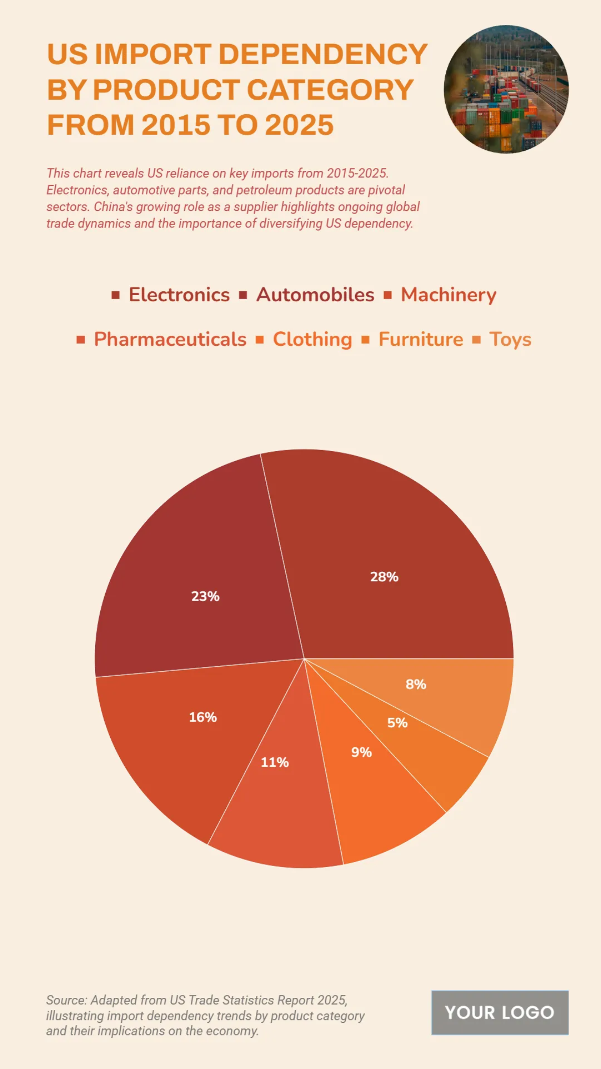 Free US Import Dependency by Product Category from 2015 to 2025 Template to Edit Online