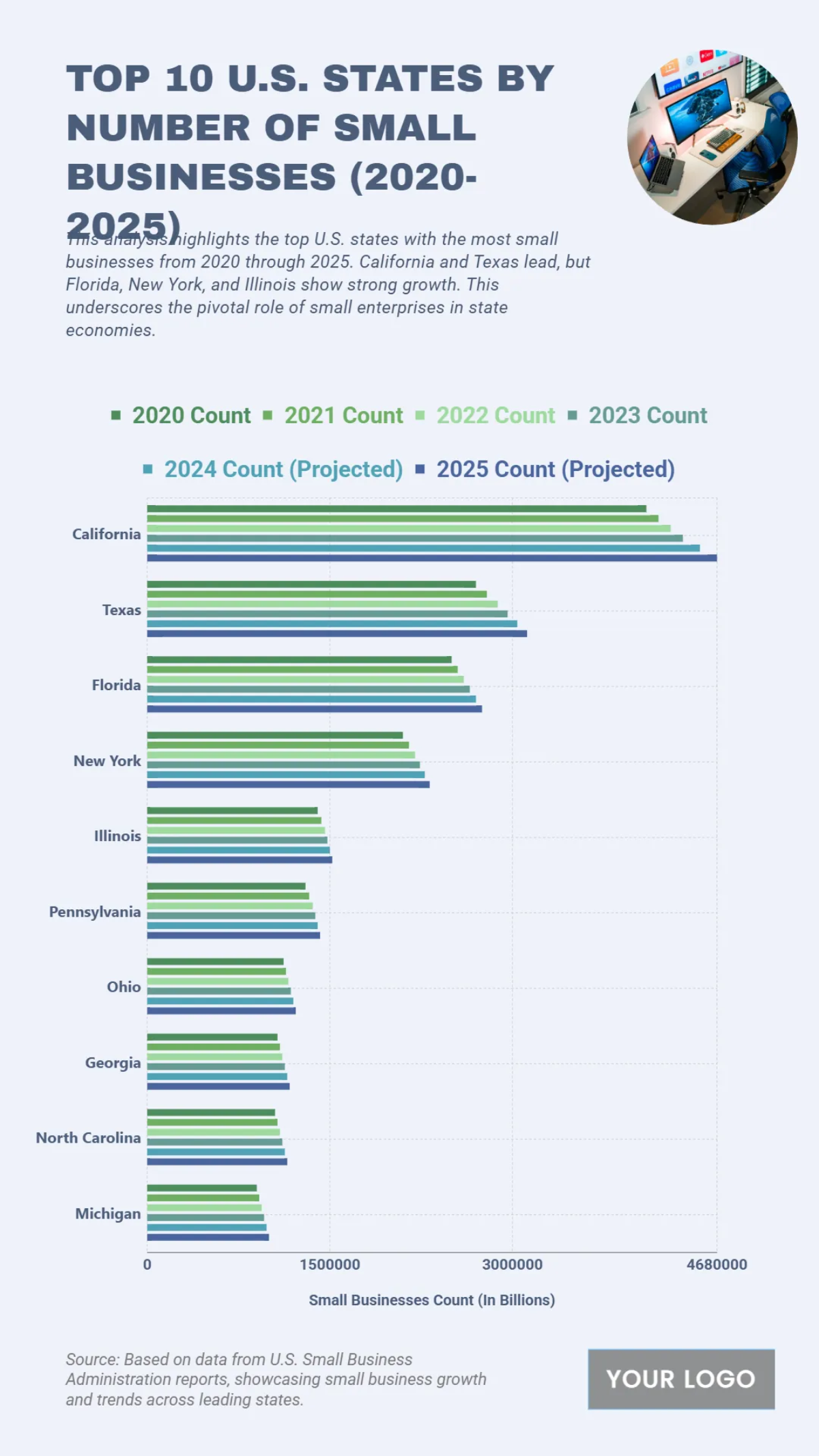 Free Top 10 U.S. States by Number of Small Businesses (2020-2025) Template to Edit Online