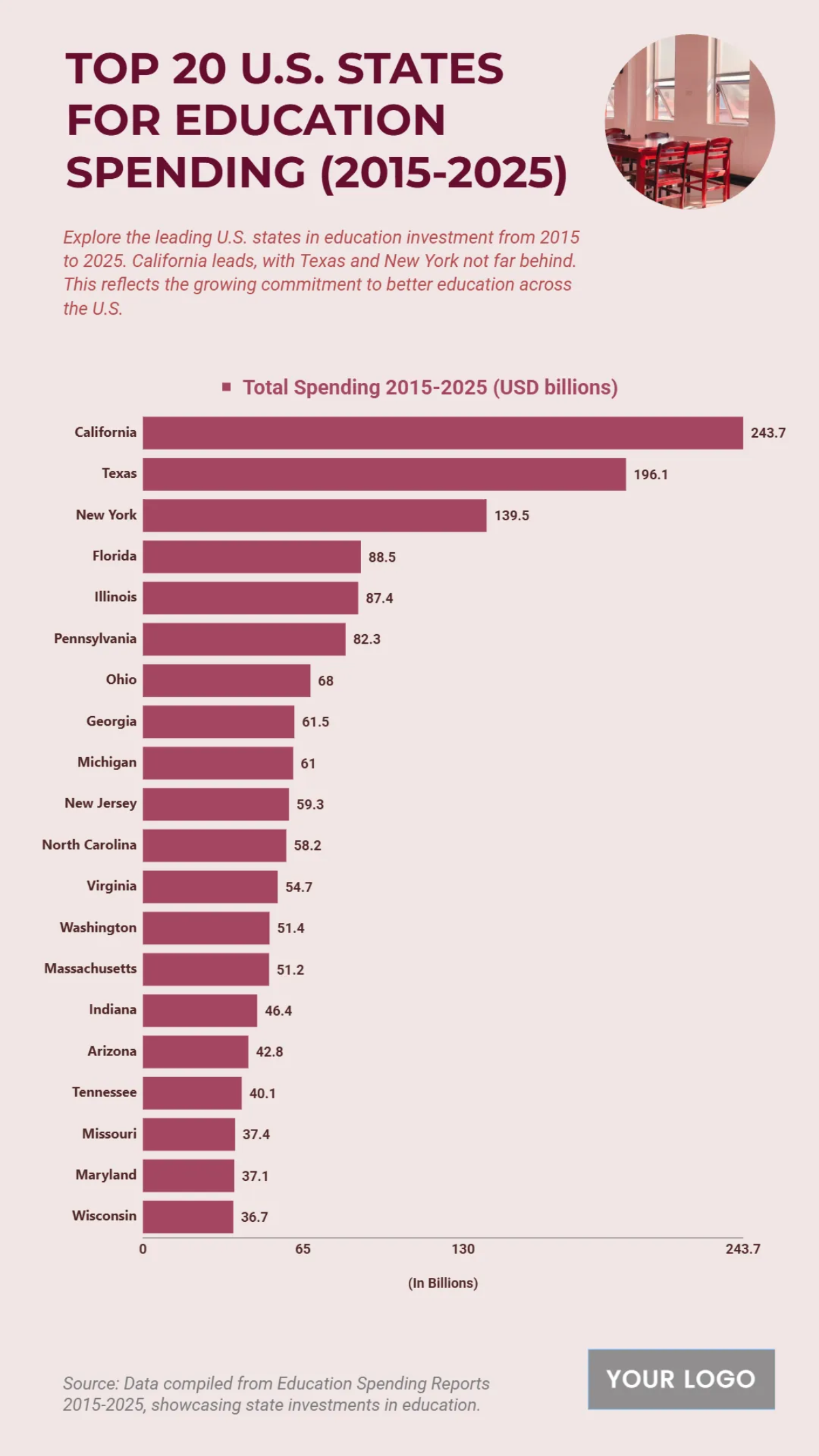 Free Top 20 U.S. States by Education Spending (2015-2025) Template to Edit Online