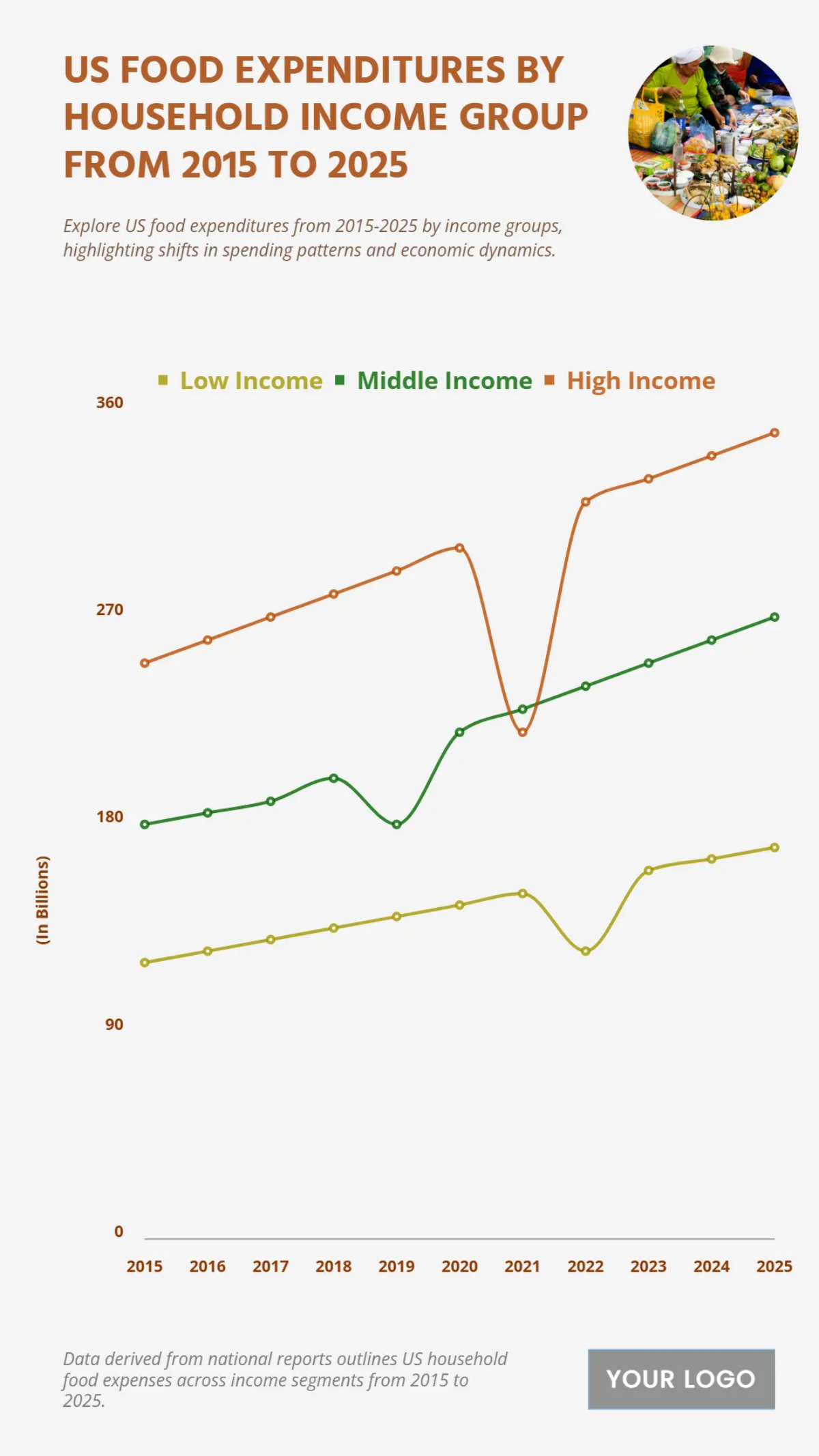 Free US Food Expenditures by Household Income Group from 2015 to 2025 Template to Edit Online