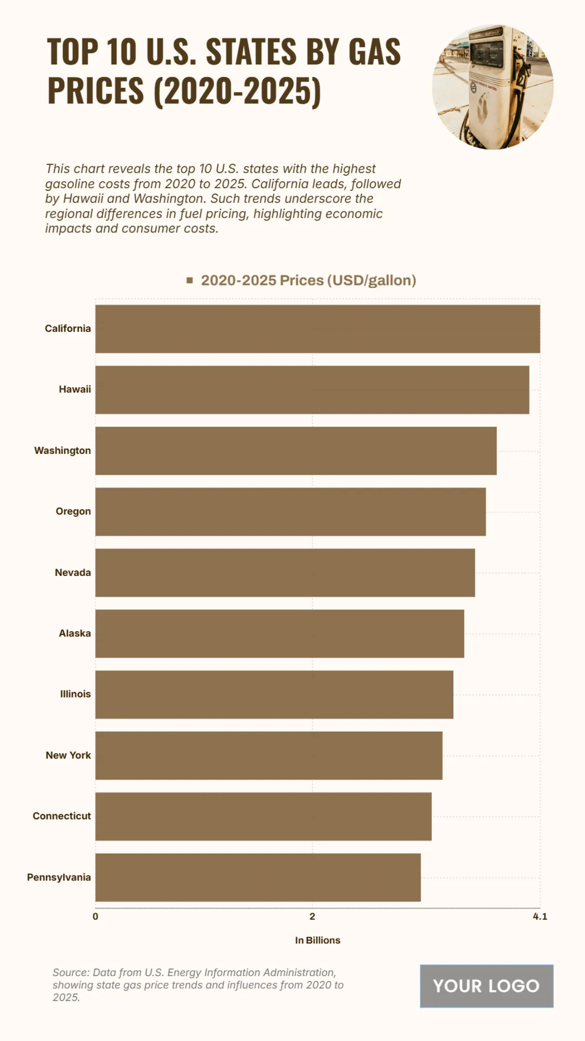 Free Top 10 U.S. States by Gasoline Prices (2020-2025) Chart to Edit Online