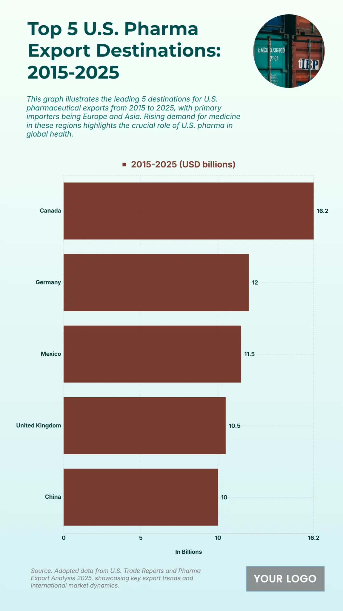 Free Top 5 U.S. Pharmaceutical Exports by Destination (2015-2025) Chart to Edit Online