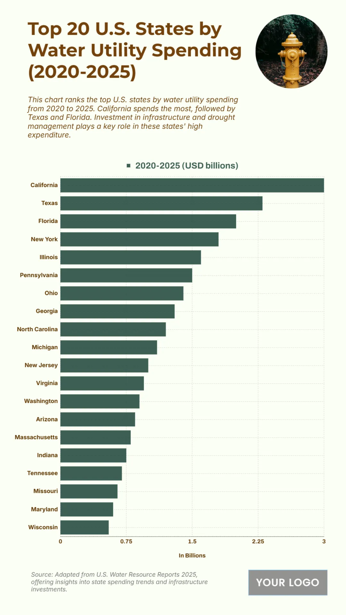 Free Top 20 U.S. States by Water Utility Spending (2020-2025) Chart to Edit Online